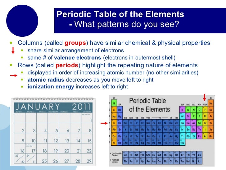 Why do elements in the same group have similar chemical properties?