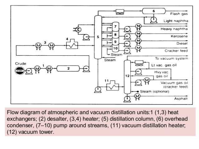 crude distillation unit flow diagram petroleum refining processes readingrat net crude distillation unit flow diagram petroleum refining processes readingrat net