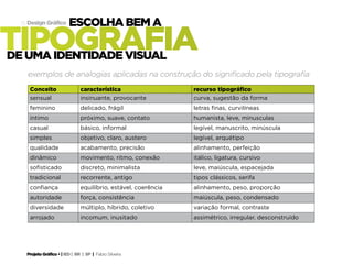Projeto Gráfico • | IED | BR | SP | Fabio Silveira
Design Gráfico15
tipografia
escolha bem a
de uma identidade visual
Conceito característica recurso tipográfico
sensual insinuante, provocante curva, sugestão da forma
feminino delicado, frágil letras finas, curvilíneas
íntimo próximo, suave, contato humanista, leve, minusculas
casual básico, informal legível, manuscrito, minúscula
simples objetivo, claro, austero legível, arquétipo
qualidade acabamento, precisão alinhamento, perfeição
dinâmico movimento, ritmo, conexão itálico, ligatura, cursivo
sofisticado discreto, minimalista leve, maiúscula, espacejada
tradicional recorrente, antigo tipos clássicos, serifa
confiança equilíbrio, estável, coerência alinhamento, peso, proporção
autoridade força, consistência maiúscula, peso, condensado
diversidade múltiplo, híbrido, coletivo variação formal, contraste
arrojado incomum, inusitado assimétrico, irregular, desconstruído
exemplos de analogias aplicadas na construção do significado pela tipografia
 