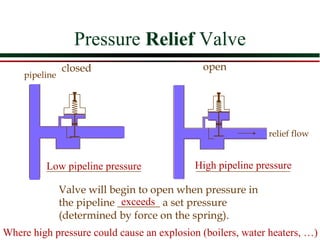 Pressure Relief Valve
               closed                        open
    pipeline




                                                            relief flow


         Low pipeline pressure             High pipeline pressure

               Valve will begin to open when pressure in
                             exceeds
               the pipeline ________ a set pressure
               (determined by force on the spring).
Where high pressure could cause an explosion (boilers, water heaters, …)
 