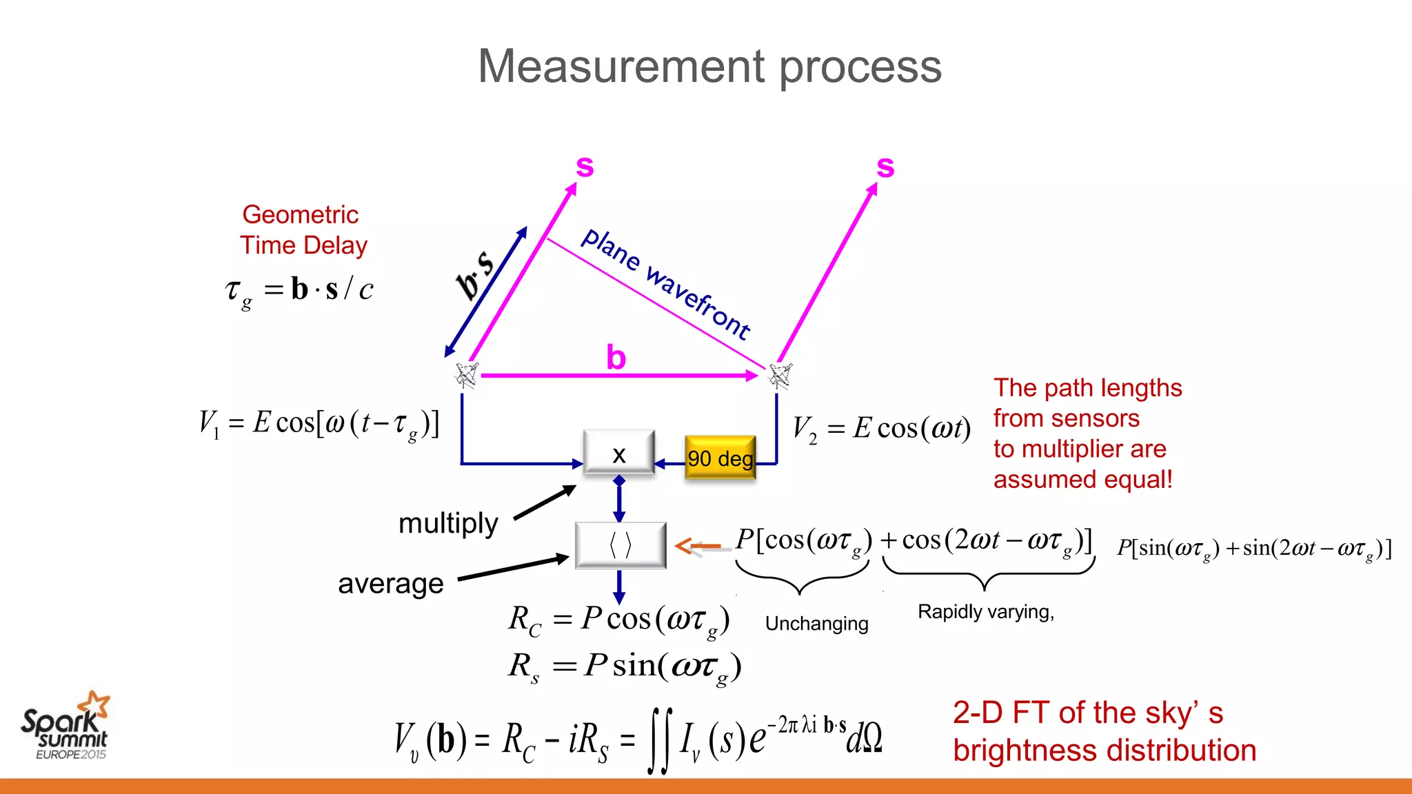 Measurement process
x
s s
b
cg /sb⋅=τ
)(cos2 tEV ω=])(cos[1 gtEV τω −=
])2(cos)([cos gg tP ωτωωτ −+
multiply
average
The path lengths
from sensors
to multiplier are
assumed equal!
Geometric
Time Delay
Rapidly varying,
with zero mean
Unchanging)(cos gC PR ωτ=
plane wavefront
90 deg
])2sin()[sin( gg tP ωτωωτ −+
)sin( gs PR ωτ=
Ω=−= ⋅−
∫∫ dsIiRRV eSC
sb
b λi2π
)()( νυ
2-D FT of the sky’ s
brightness distribution
 
