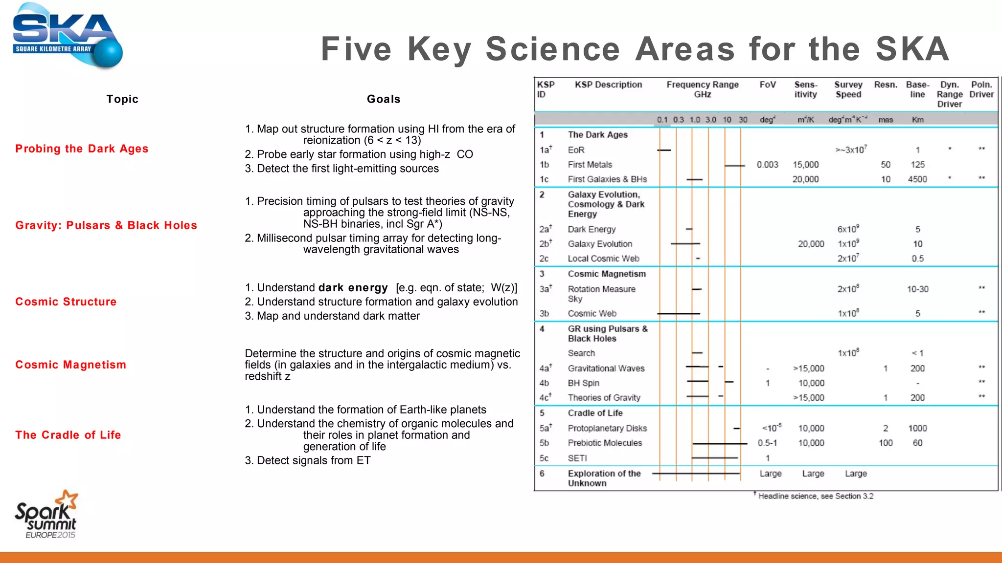 Five Key Science Areas for the SKA
Topic Goals
Probing the Dark Ages
1. Map out structure formation using HI from the era of
reionization (6 < z < 13)
2. Probe early star formation using high-z CO
3. Detect the first light-emitting sources
Gravity: Pulsars & Black Holes
1. Precision timing of pulsars to test theories of gravity
approaching the strong-field limit (NS-NS,
NS-BH binaries, incl Sgr A*)
2. Millisecond pulsar timing array for detecting long-
wavelength gravitational waves
Cosmic Structure
1. Understand dark energy [e.g. eqn. of state; W(z)]
2. Understand structure formation and galaxy evolution
3. Map and understand dark matter
Cosmic Magnetism
Determine the structure and origins of cosmic magnetic
fields (in galaxies and in the intergalactic medium) vs.
redshift z
The Cradle of Life
1. Understand the formation of Earth-like planets
2. Understand the chemistry of organic molecules and
their roles in planet formation and
generation of life
3. Detect signals from ET
+ serendipitous
discoveries
 
