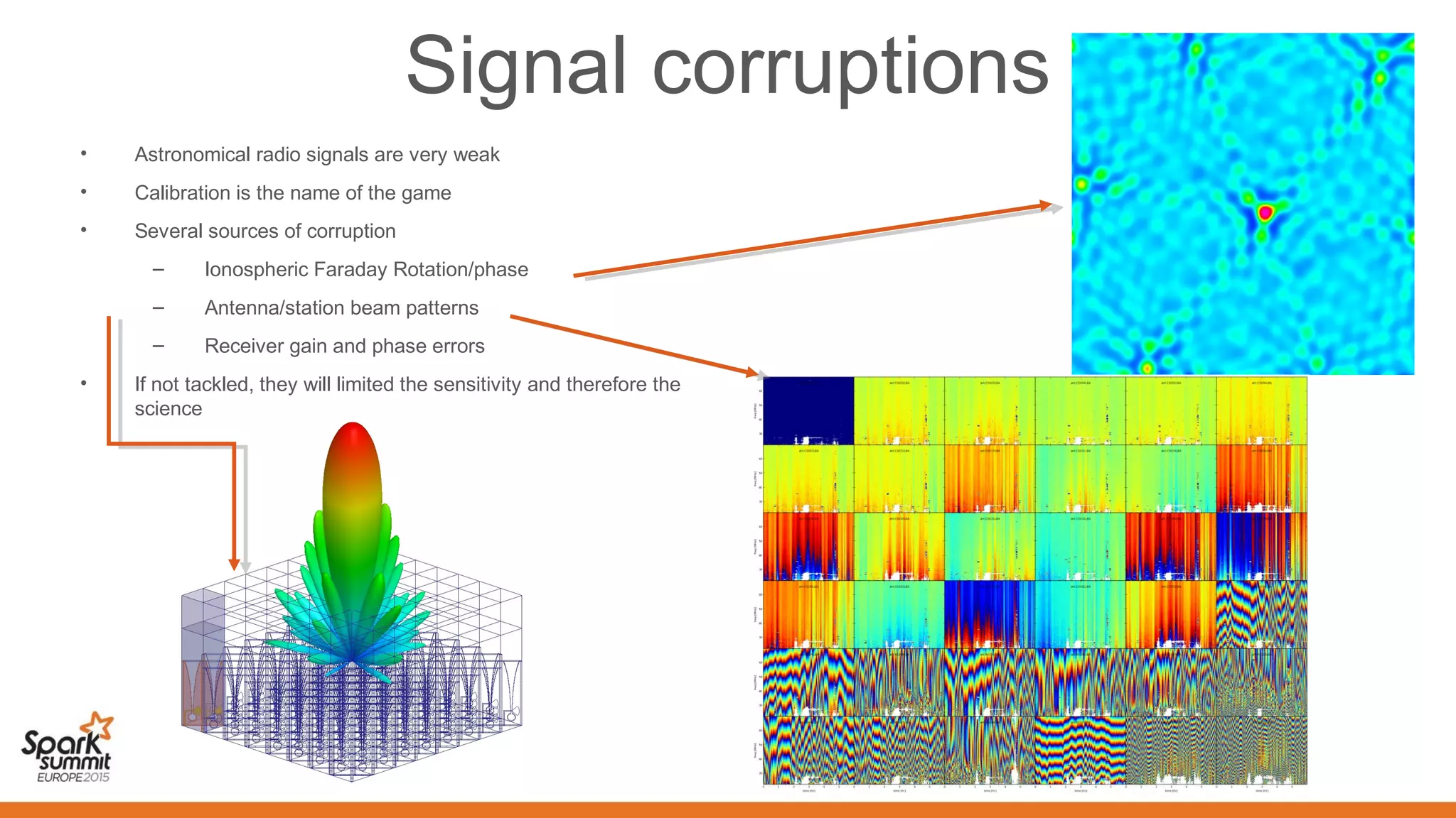 Signal corruptions
• Astronomical radio signals are very weak
• Calibration is the name of the game
• Several sources of corruption
– Ionospheric Faraday Rotation/phase
– Antenna/station beam patterns
– Receiver gain and phase errors
• If not tackled, they will limited the sensitivity and therefore the
science
 