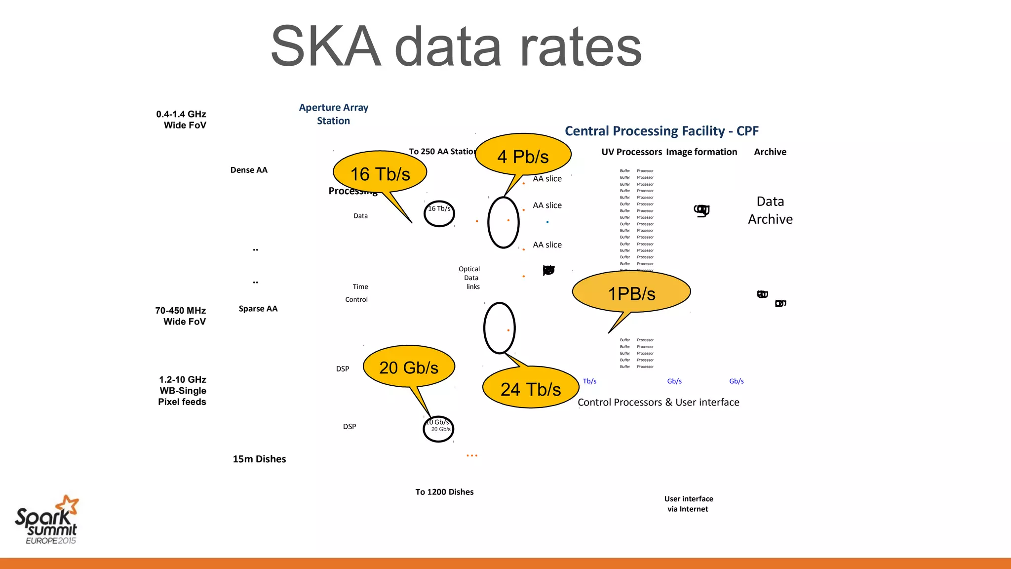 SKA data rates
..
Sparse AA
Dense AA
..
Central Processing Facility - CPF
User interface
via Internet...
To 250 AA Stations
DSP
...
DSP
To 1200 Dishes
...15m Dishes
16 Tb/s
10 Gb/s
Data
Time
Control
70-450 MHz
Wide FoV
0.4-1.4 GHz
Wide FoV
1.2-10 GHz
WB-Single
Pixel feeds
Tile &
Station
Processing
Optical
Data
links
...
AA slice
...
AA slice
...
AA slice
...Dish&AA+DishCorrelation
ProcessorBuffer
ProcessorBuffer
ProcessorBuffer
ProcessorBuffer
ProcessorBuffer
ProcessorBuffer
ProcessorBuffer
ProcessorBuffer
ProcessorBuffer
ProcessorBuffer
ProcessorBuffer
ProcessorBuffer
ProcessorBuffer
ProcessorBuffer
ProcessorBuffer
ProcessorBuffer
ProcessorBuffer
ProcessorBuffer
ProcessorBuffer
ProcessorBuffer
ProcessorBuffer
ProcessorBuffer
Dataswitch
......
Data
Archive
Science
Processors
Tb/s Gb/s Gb/s
...
...
Time
Standard
ImagingProcessors
Control Processors & User interface
Pb/s
Correlator UV Processors Image formation Archive
Aperture Array
Station
16 Tb/s
4 Pb/s
24 Tb/s
20 Gb/s
20 Gb/s
1PB/s
 