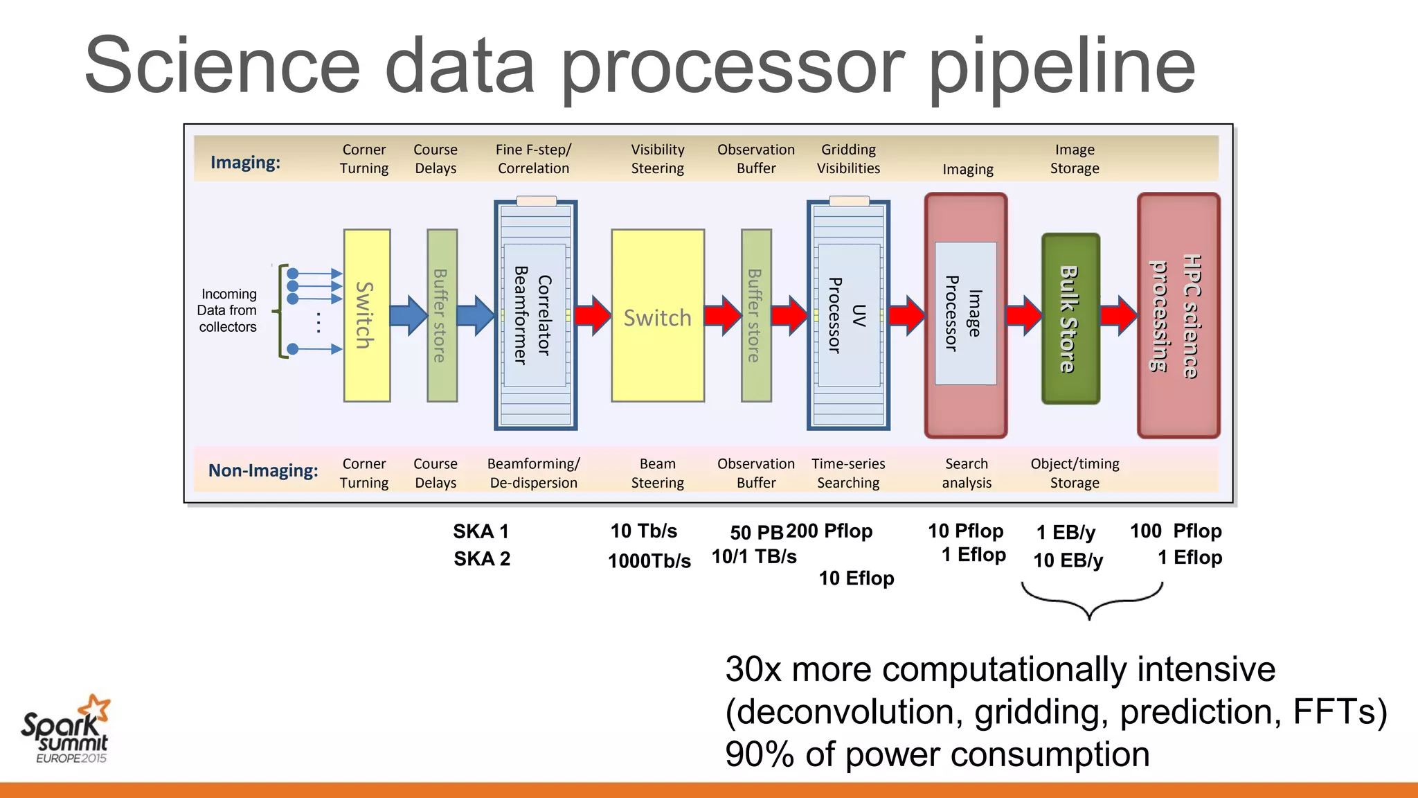 Science data processor pipeline
10 Pflop
1 Eflop
100 Pflop10 Tb/s 200 Pflop
10 Eflop
…
Incoming
Data from
collectors
Switch
Bufferstore
Switch
Bufferstore
BulkStoreBulkStore
Correlator
Beamformer
UV
Processor
Imaging:
Non-Imaging:
Corner
Turning
Course
Delays
Fine F-step/
Correlation
Visibility
Steering
Observation
Buffer
Gridding
Visibilities Imaging
Image
Storage
Corner
Turning
Course
Delays
Beamforming/
De-dispersion
Beam
Steering
Observation
Buffer
Time-series
Searching
Search
analysis
Object/timing
Storage
HPCscienceHPCscience
processingprocessing
Image
Processor
1000Tb/s 1 Eflop10 EB/ySKA 2
SKA 1 1 EB/y50 PB
10/1 TB/s
30x more computationally intensive
(deconvolution, gridding, prediction, FFTs)
90% of power consumption
 