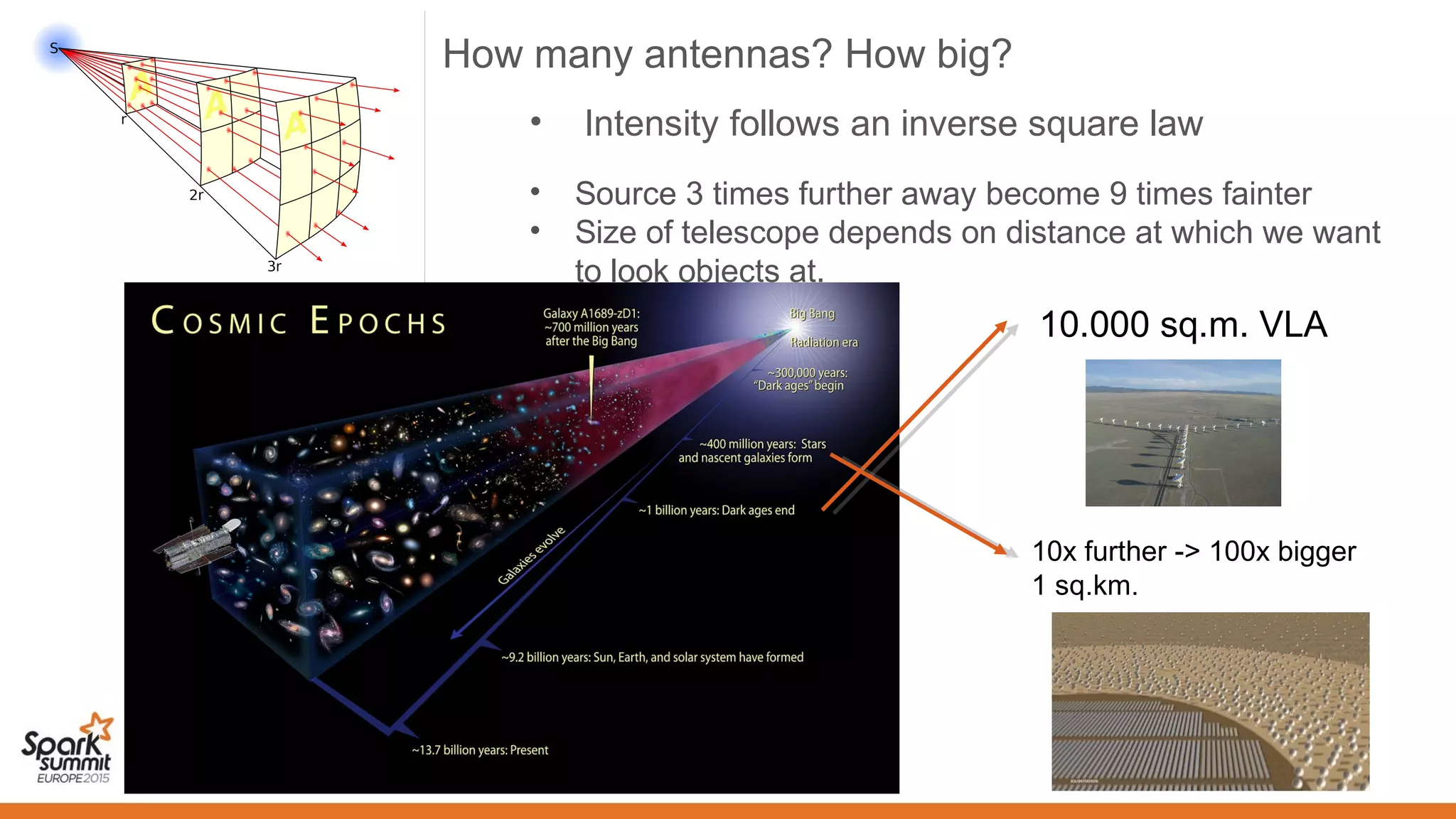 How many antennas? How big?
• Intensity follows an inverse square law
• Source 3 times further away become 9 times fainter
• Size of telescope depends on distance at which we want
to look objects at.
10.000 sq.m. VLA
10x further -> 100x bigger
1 sq.km.
 