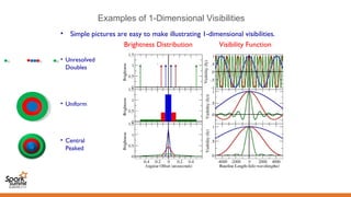Examples of 1-Dimensional Visibilities
• Simple pictures are easy to make illustrating 1-dimensional visibilities.
Brightness Distribution Visibility Function
• Unresolved
Doubles
• Uniform
• Central
Peaked
 