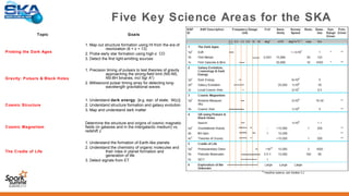 Five Key Science Areas for the SKA
Topic Goals
Probing the Dark Ages
1. Map out structure formation using HI from the era of
reionization (6 < z < 13)
2. Probe early star formation using high-z CO
3. Detect the first light-emitting sources
Gravity: Pulsars & Black Holes
1. Precision timing of pulsars to test theories of gravity
approaching the strong-field limit (NS-NS,
NS-BH binaries, incl Sgr A*)
2. Millisecond pulsar timing array for detecting long-
wavelength gravitational waves
Cosmic Structure
1. Understand dark energy [e.g. eqn. of state; W(z)]
2. Understand structure formation and galaxy evolution
3. Map and understand dark matter
Cosmic Magnetism
Determine the structure and origins of cosmic magnetic
fields (in galaxies and in the intergalactic medium) vs.
redshift z
The Cradle of Life
1. Understand the formation of Earth-like planets
2. Understand the chemistry of organic molecules and
their roles in planet formation and
generation of life
3. Detect signals from ET
+ serendipitous
discoveries
 