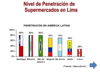 Nivel de Penetración de
Supermercados en Lima
 