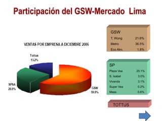 Participación del GSW-Mercado Lima

                         GSW
                         T. Wong    21.6%
                         Metro      36.5%
                         Eco Alm.    1.8%




                        SP
                        Plaza Vea   20.1%
                        S. Isabel    3.0%
                        Vivanda      3.1%
                        Super Vea    0.2%
                        Mass         0.6%



                          TOTTUS
 