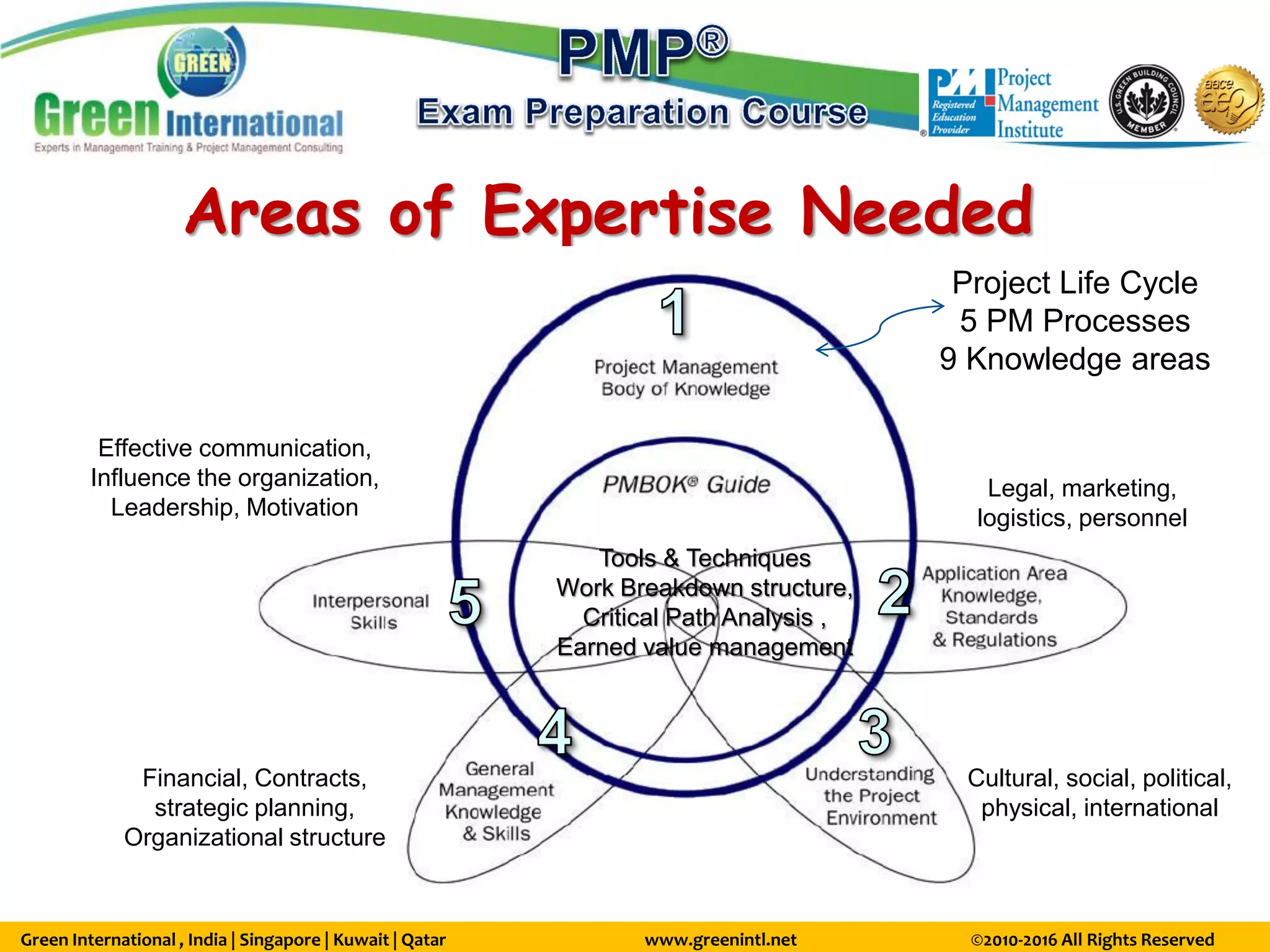 Green International , India | Singapore | Kuwait | Qatar www.greenintl.net ©2010-2016 All Rights Reserved
Areas of Expertise Needed
Tools & Techniques
Work Breakdown structure,
Critical Path Analysis ,
Earned value management
Project Life Cycle
5 PM Processes
9 Knowledge areas
Cultural, social, political,
physical, international
Legal, marketing,
logistics, personnel
Effective communication,
Influence the organization,
Leadership, Motivation
Financial, Contracts,
strategic planning,
Organizational structure
 