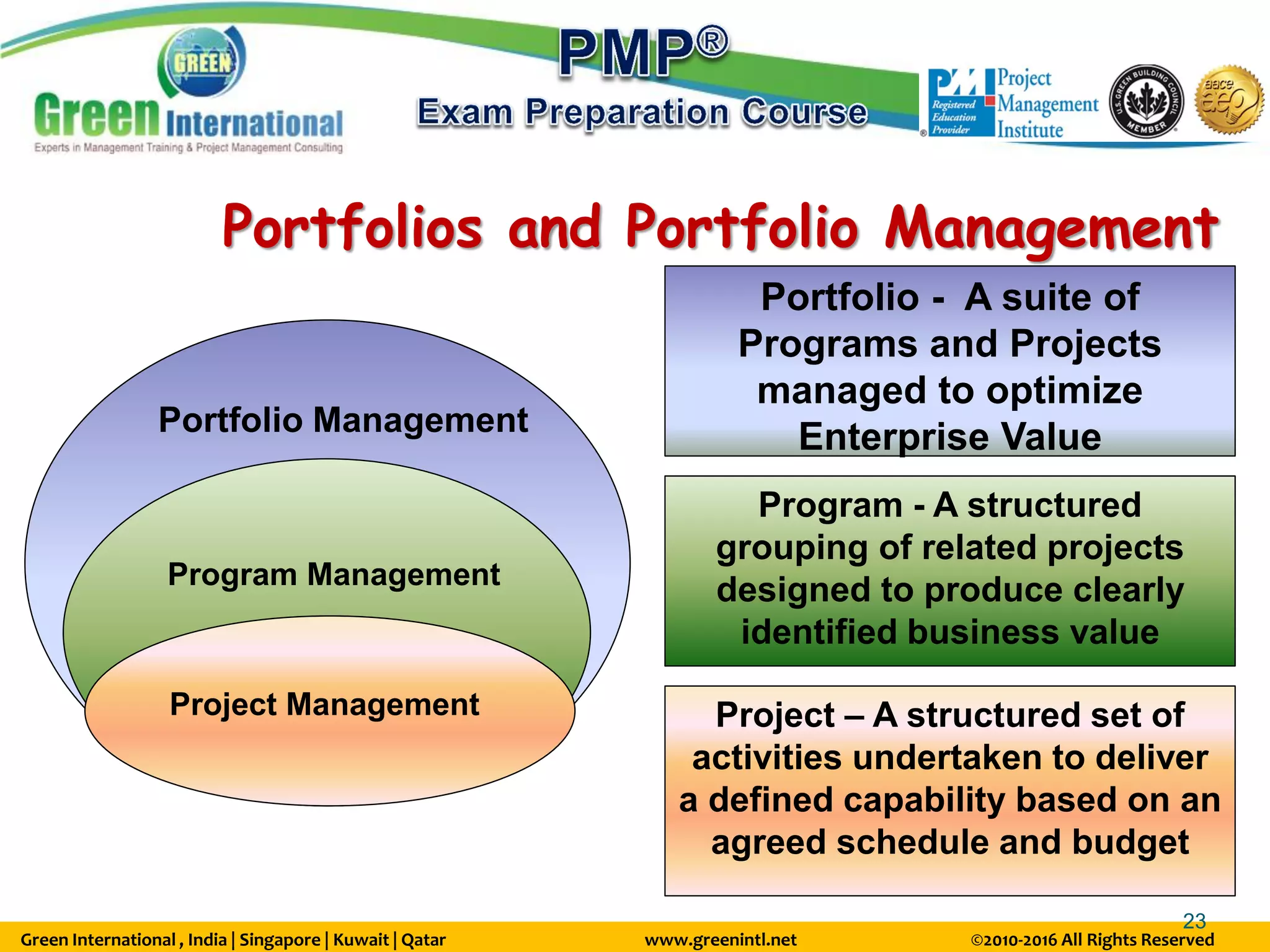 Green International , India | Singapore | Kuwait | Qatar www.greenintl.net ©2010-2016 All Rights Reserved
23
Portfolios and Portfolio Management
Portfolio Management
Program Management
Project Management
Portfolio - A suite of
Programs and Projects
managed to optimize
Enterprise Value
Program - A structured
grouping of related projects
designed to produce clearly
identified business value
Project – A structured set of
activities undertaken to deliver
a defined capability based on an
agreed schedule and budget
 