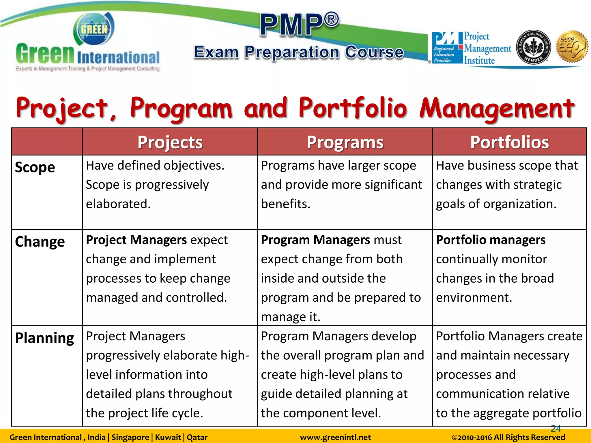 Green International , India | Singapore | Kuwait | Qatar www.greenintl.net ©2010-2016 All Rights Reserved
24
Project, Program and Portfolio Management
Projects Programs Portfolios
Scope Have defined objectives.
Scope is progressively
elaborated.
Programs have larger scope
and provide more significant
benefits.
Have business scope that
changes with strategic
goals of organization.
Change Project Managers expect
change and implement
processes to keep change
managed and controlled.
Program Managers must
expect change from both
inside and outside the
program and be prepared to
manage it.
Portfolio managers
continually monitor
changes in the broad
environment.
Planning Project Managers
progressively elaborate high-
level information into
detailed plans throughout
the project life cycle.
Program Managers develop
the overall program plan and
create high-level plans to
guide detailed planning at
the component level.
Portfolio Managers create
and maintain necessary
processes and
communication relative
to the aggregate portfolio
 