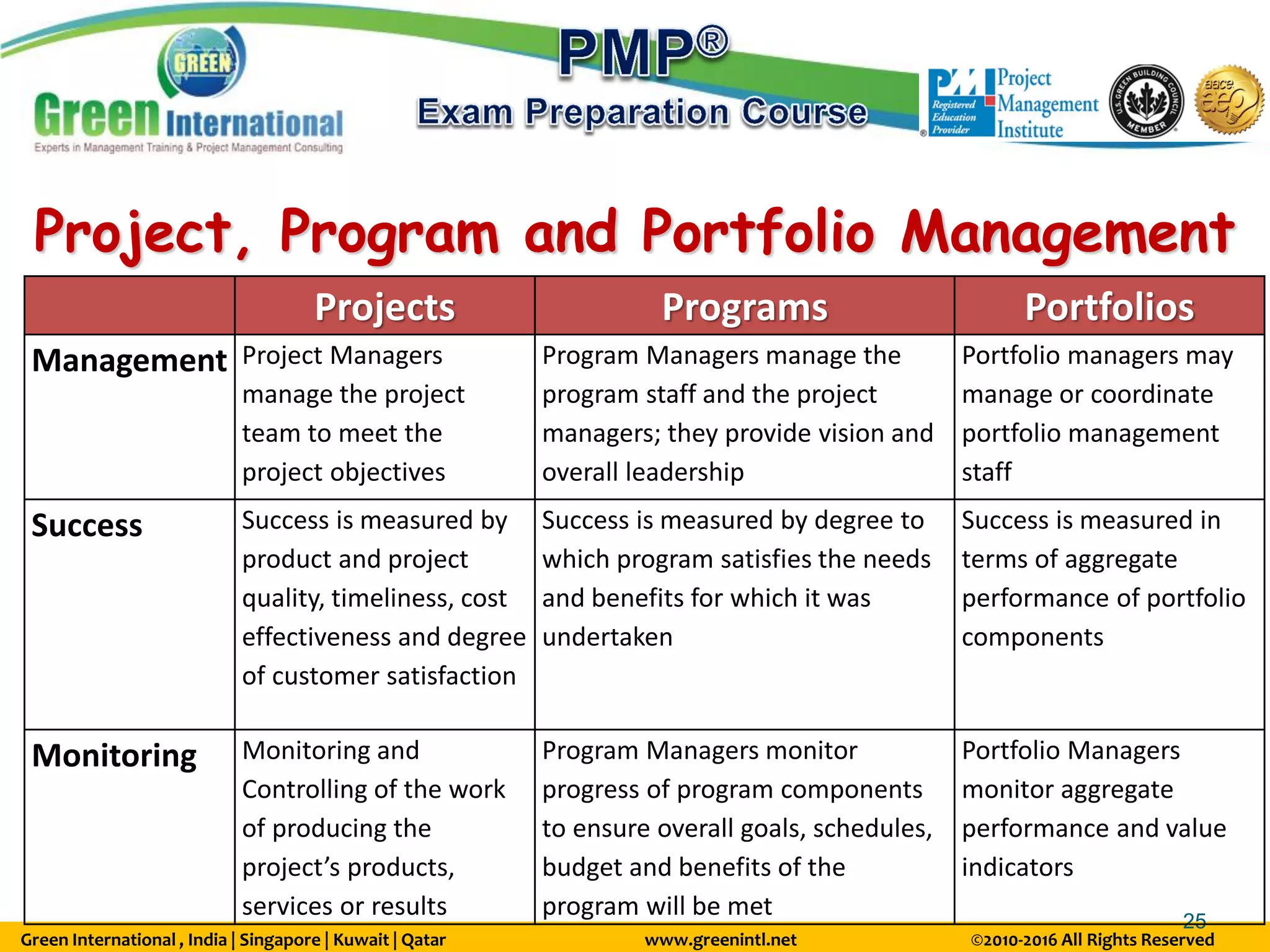 Green International , India | Singapore | Kuwait | Qatar www.greenintl.net ©2010-2016 All Rights Reserved
25
Project, Program and Portfolio Management
Projects Programs Portfolios
Management Project Managers
manage the project
team to meet the
project objectives
Program Managers manage the
program staff and the project
managers; they provide vision and
overall leadership
Portfolio managers may
manage or coordinate
portfolio management
staff
Success Success is measured by
product and project
quality, timeliness, cost
effectiveness and degree
of customer satisfaction
Success is measured by degree to
which program satisfies the needs
and benefits for which it was
undertaken
Success is measured in
terms of aggregate
performance of portfolio
components
Monitoring Monitoring and
Controlling of the work
of producing the
project’s products,
services or results
Program Managers monitor
progress of program components
to ensure overall goals, schedules,
budget and benefits of the
program will be met
Portfolio Managers
monitor aggregate
performance and value
indicators
 