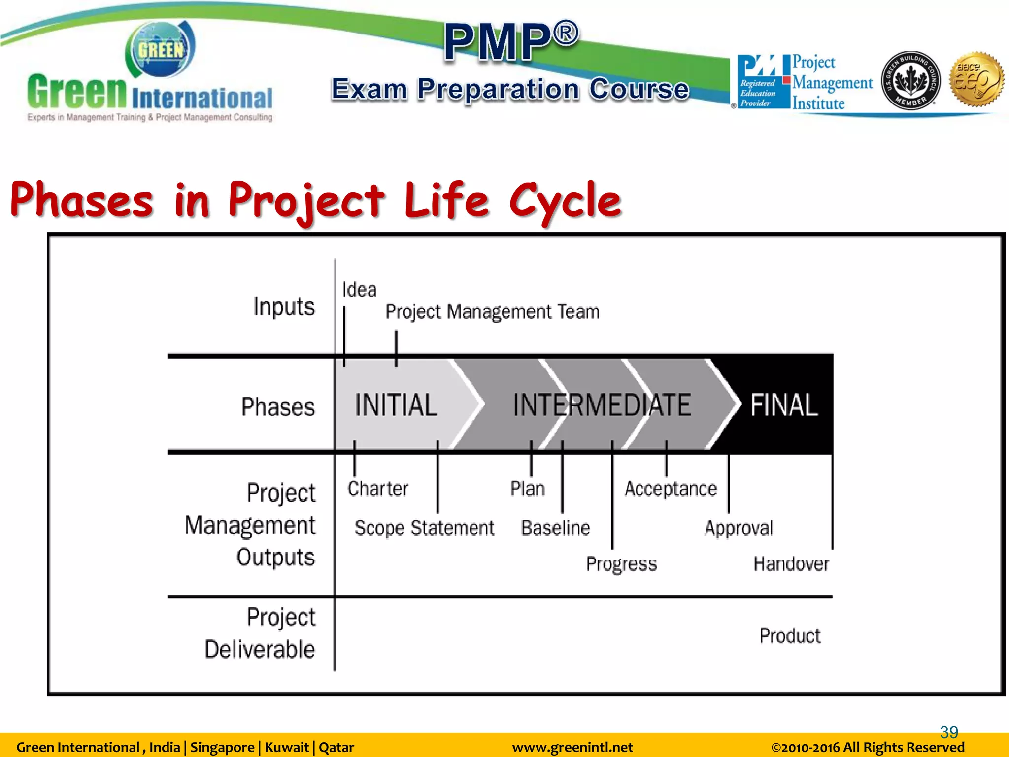 Green International , India | Singapore | Kuwait | Qatar www.greenintl.net ©2010-2016 All Rights Reserved
39
Phases in Project Life Cycle
 