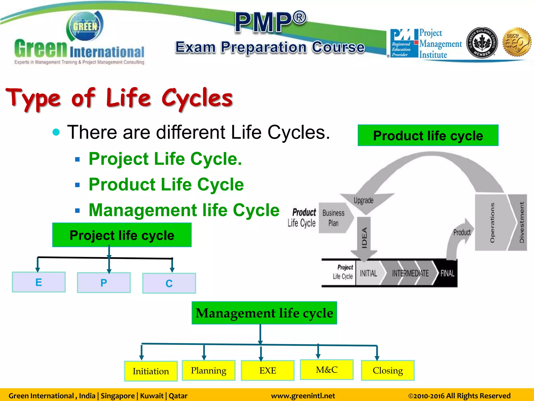 Green International , India | Singapore | Kuwait | Qatar www.greenintl.net ©2010-2016 All Rights Reserved
Type of Life Cycles
 There are different Life Cycles.
 Project Life Cycle.
 Product Life Cycle
 Management life Cycle
E P C
Initiation EXE M&C Closing
Planning
Project life cycle
Management life cycle
Product life cycle
 