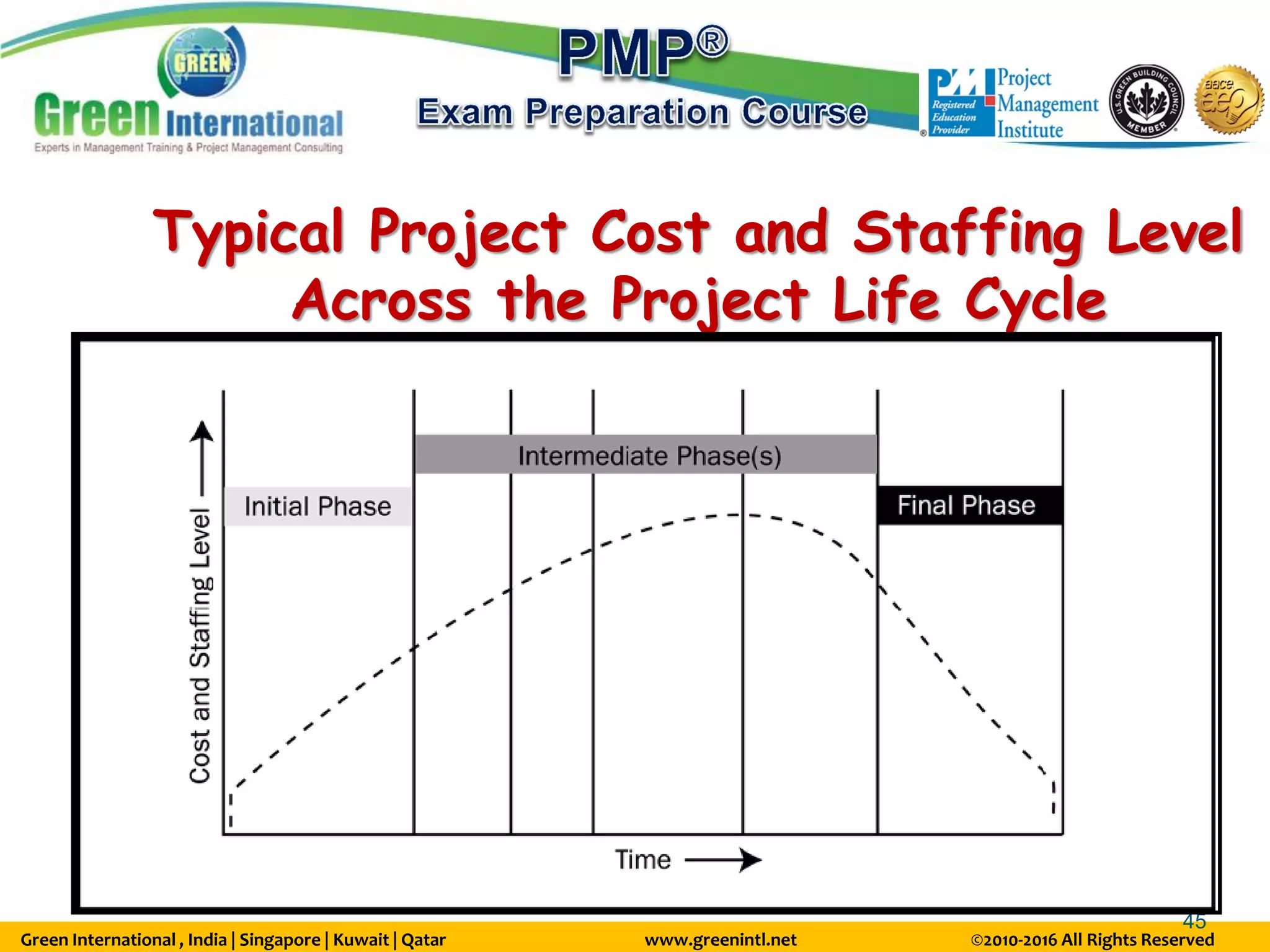 Green International , India | Singapore | Kuwait | Qatar www.greenintl.net ©2010-2016 All Rights Reserved
45
Typical Project Cost and Staffing Level
Across the Project Life Cycle
 