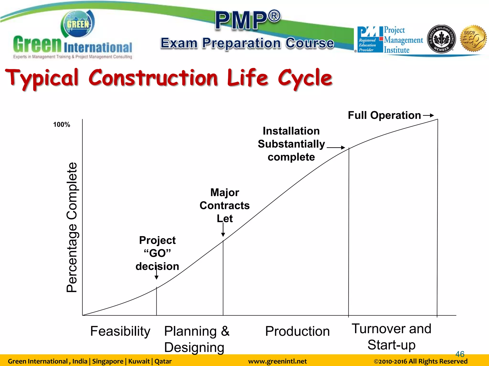 Green International , India | Singapore | Kuwait | Qatar www.greenintl.net ©2010-2016 All Rights Reserved
46
Typical Construction Life Cycle
Percentage
Complete
Feasibility Planning &
Designing
Production Turnover and
Start-up
Project
“GO”
decision
Major
Contracts
Let
Installation
Substantially
complete
Full Operation
100%
 
