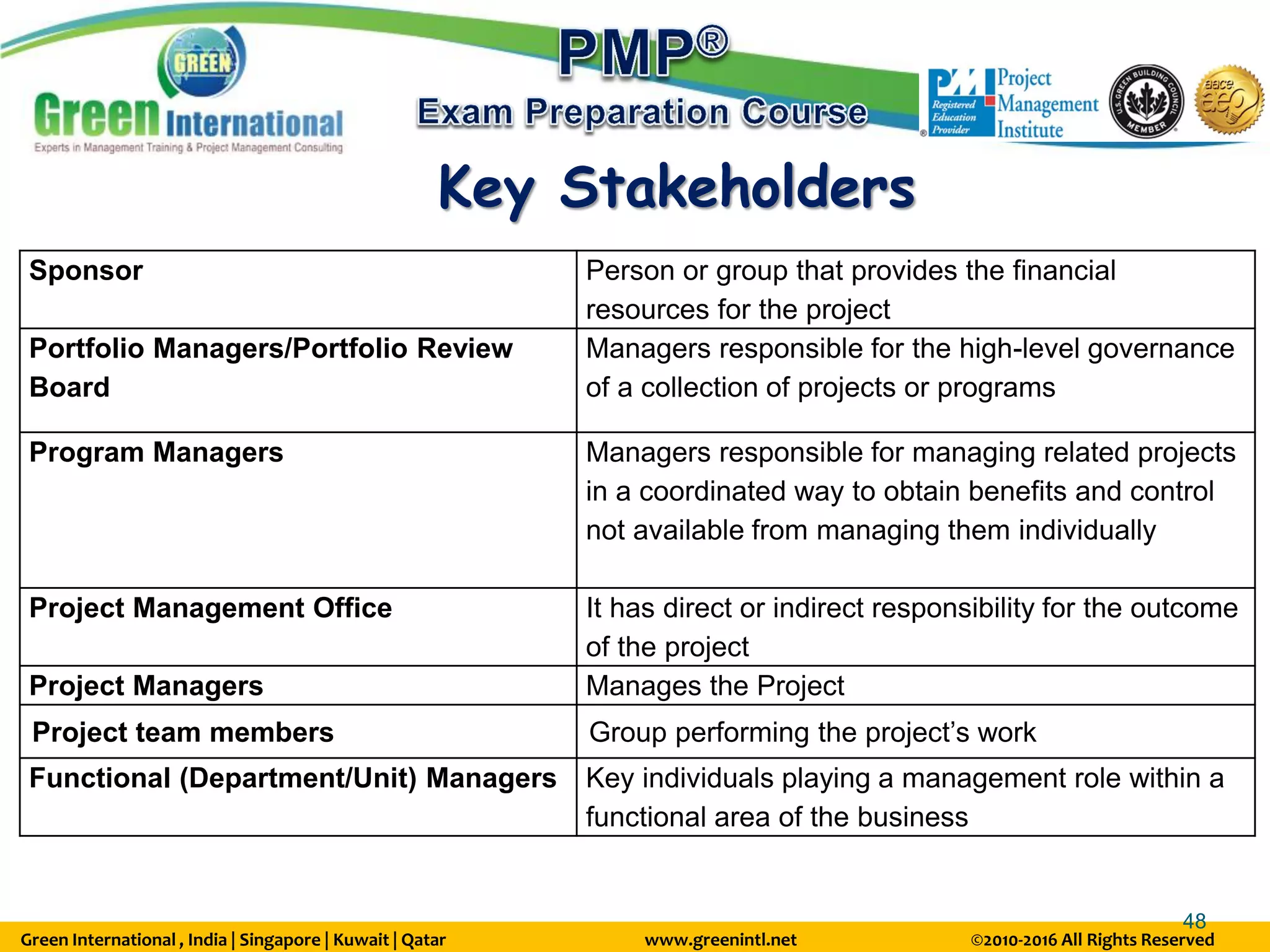 Green International , India | Singapore | Kuwait | Qatar www.greenintl.net ©2010-2016 All Rights Reserved
48
Key Stakeholders
Sponsor Person or group that provides the financial
resources for the project
Portfolio Managers/Portfolio Review
Board
Managers responsible for the high-level governance
of a collection of projects or programs
Program Managers Managers responsible for managing related projects
in a coordinated way to obtain benefits and control
not available from managing them individually
Project Management Office It has direct or indirect responsibility for the outcome
of the project
Project Managers Manages the Project
Project team members Group performing the project’s work
Functional (Department/Unit) Managers Key individuals playing a management role within a
functional area of the business
 