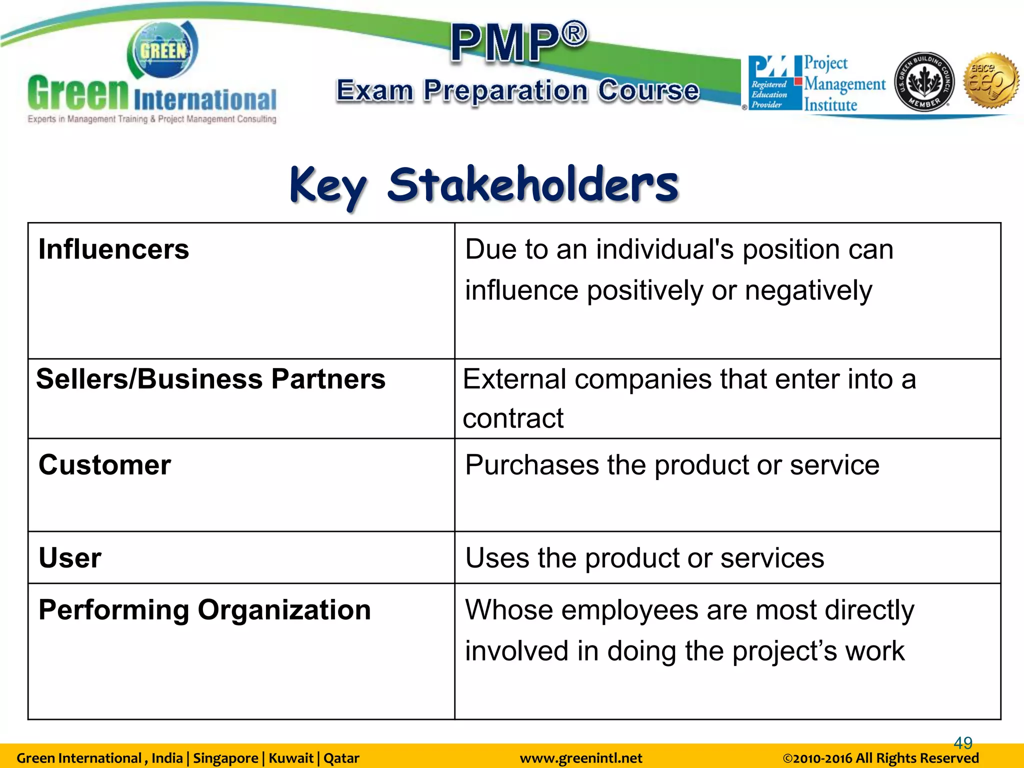 Green International , India | Singapore | Kuwait | Qatar www.greenintl.net ©2010-2016 All Rights Reserved
49
Influencers Due to an individual's position can
influence positively or negatively
Sellers/Business Partners External companies that enter into a
contract
Customer Purchases the product or service
User Uses the product or services
Performing Organization Whose employees are most directly
involved in doing the project’s work
Key Stakeholders
 
