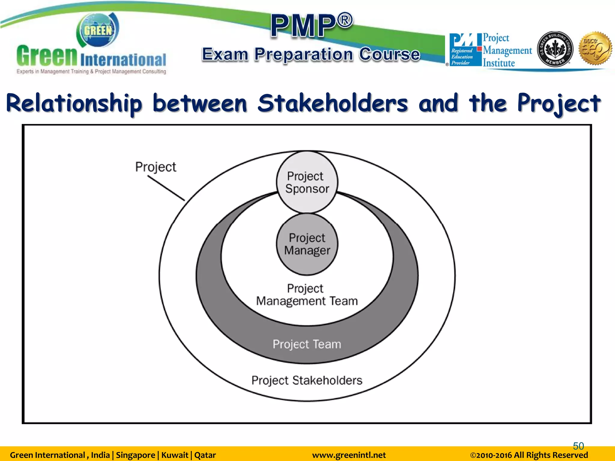 Green International , India | Singapore | Kuwait | Qatar www.greenintl.net ©2010-2016 All Rights Reserved
50
Relationship between Stakeholders and the Project
 