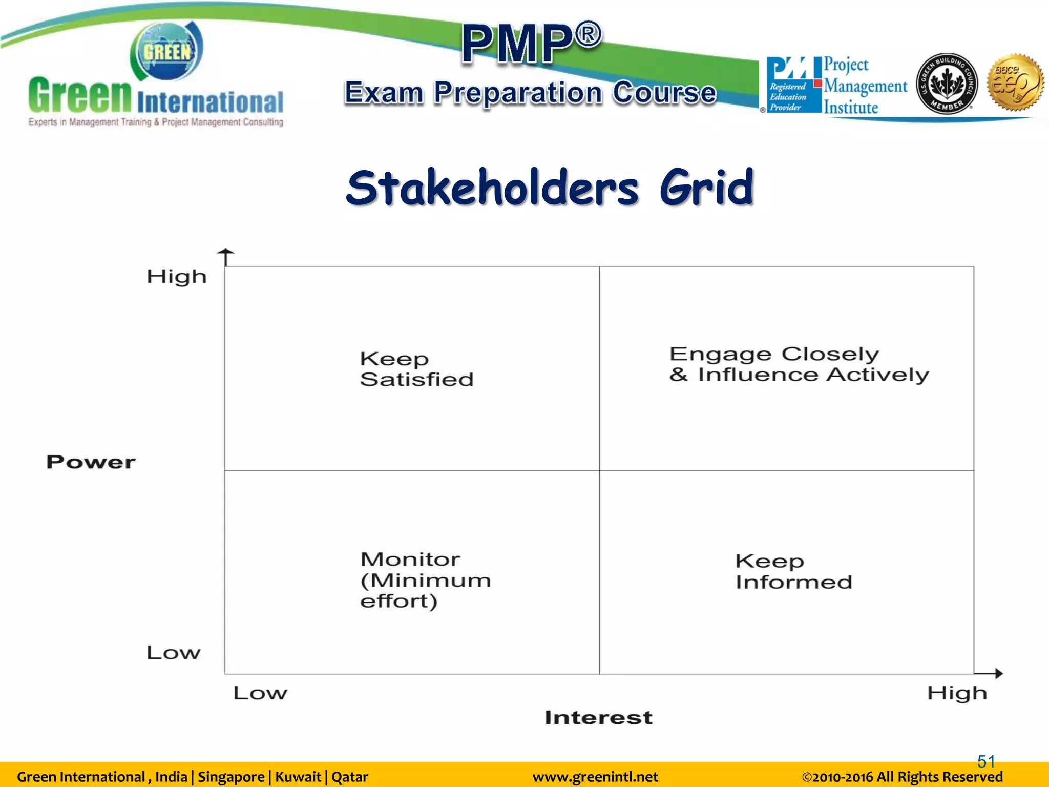 Green International , India | Singapore | Kuwait | Qatar www.greenintl.net ©2010-2016 All Rights Reserved
51
Stakeholders Grid
 