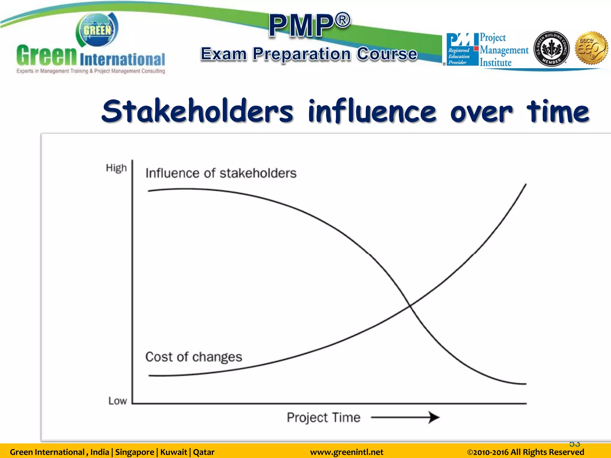 Green International , India | Singapore | Kuwait | Qatar www.greenintl.net ©2010-2016 All Rights Reserved
53
Stakeholders influence over time
 