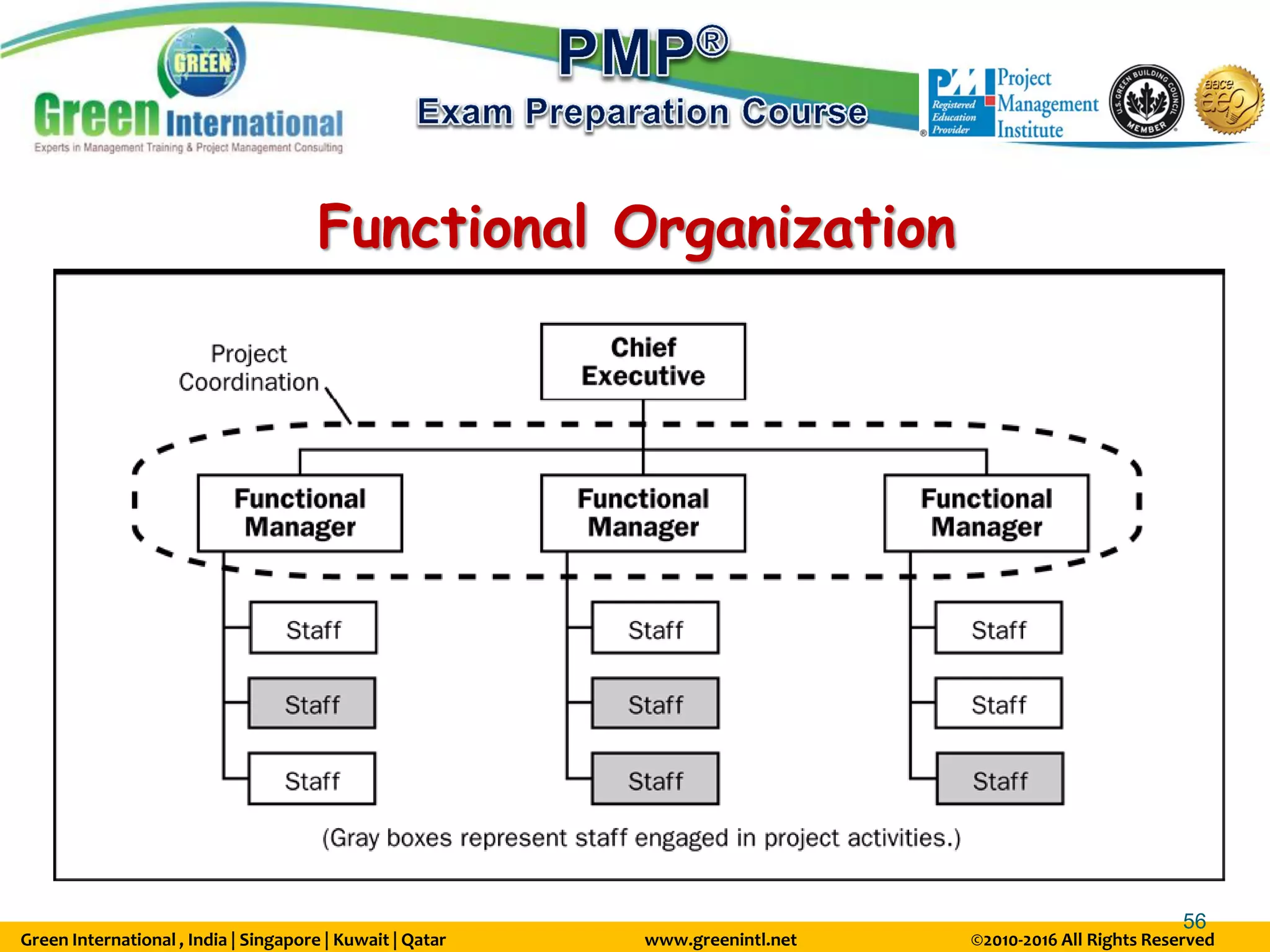 Green International , India | Singapore | Kuwait | Qatar www.greenintl.net ©2010-2016 All Rights Reserved
56
Functional Organization
 