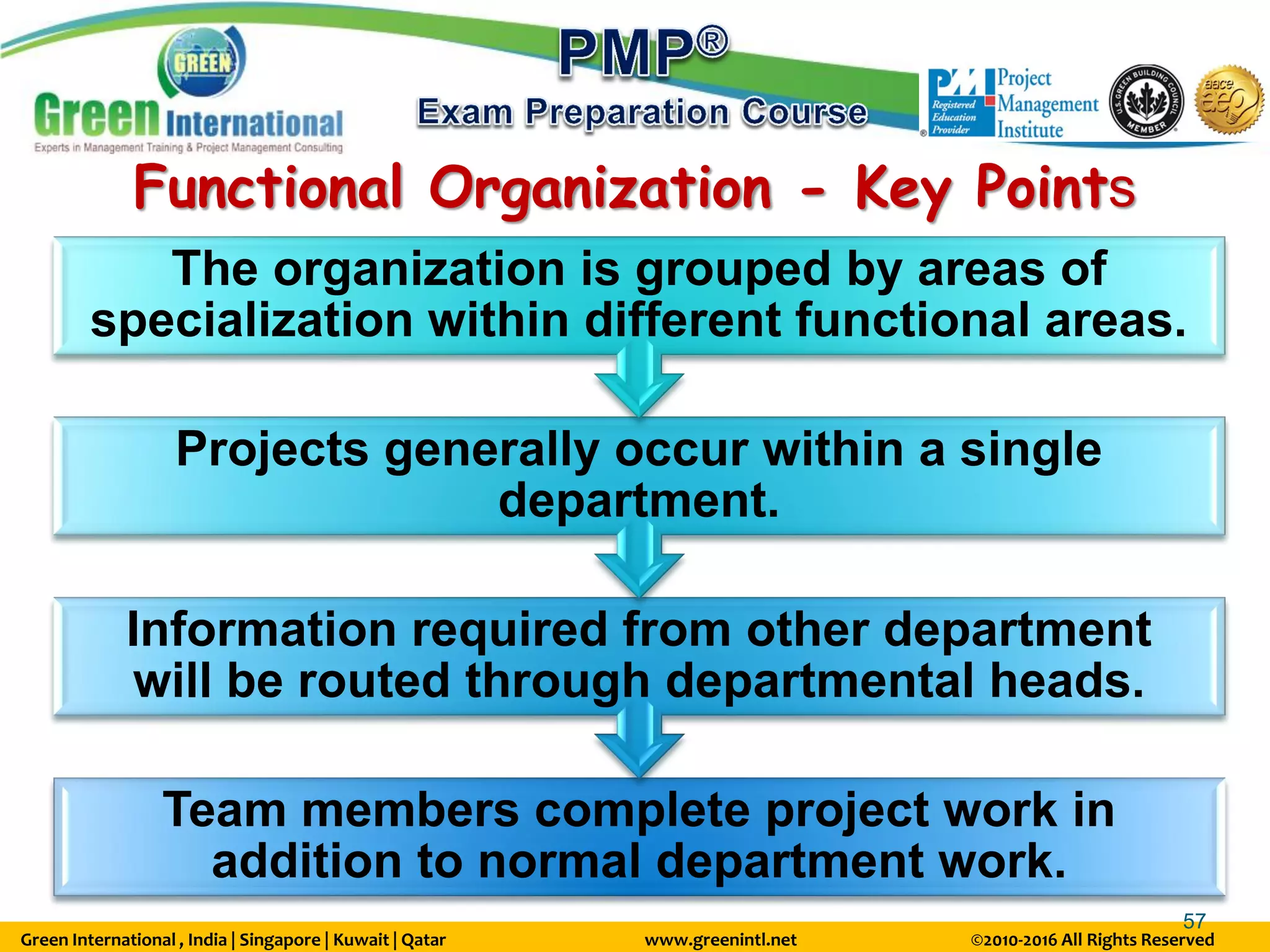 Green International , India | Singapore | Kuwait | Qatar www.greenintl.net ©2010-2016 All Rights Reserved
57
Functional Organization - Key Points
Team members complete project work in
addition to normal department work.
Information required from other department
will be routed through departmental heads.
Projects generally occur within a single
department.
The organization is grouped by areas of
specialization within different functional areas.
 