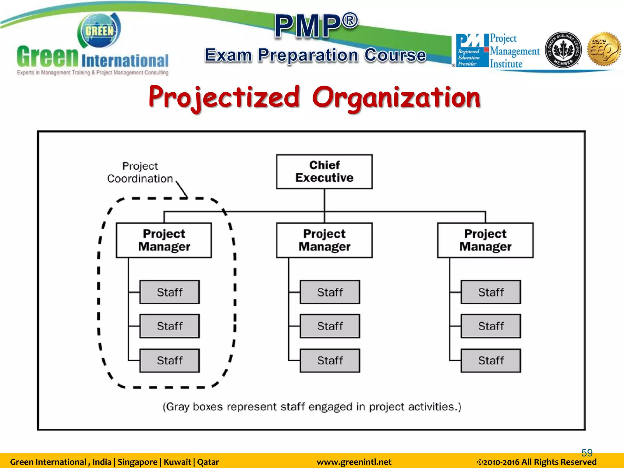 Green International , India | Singapore | Kuwait | Qatar www.greenintl.net ©2010-2016 All Rights Reserved
59
Projectized Organization
 