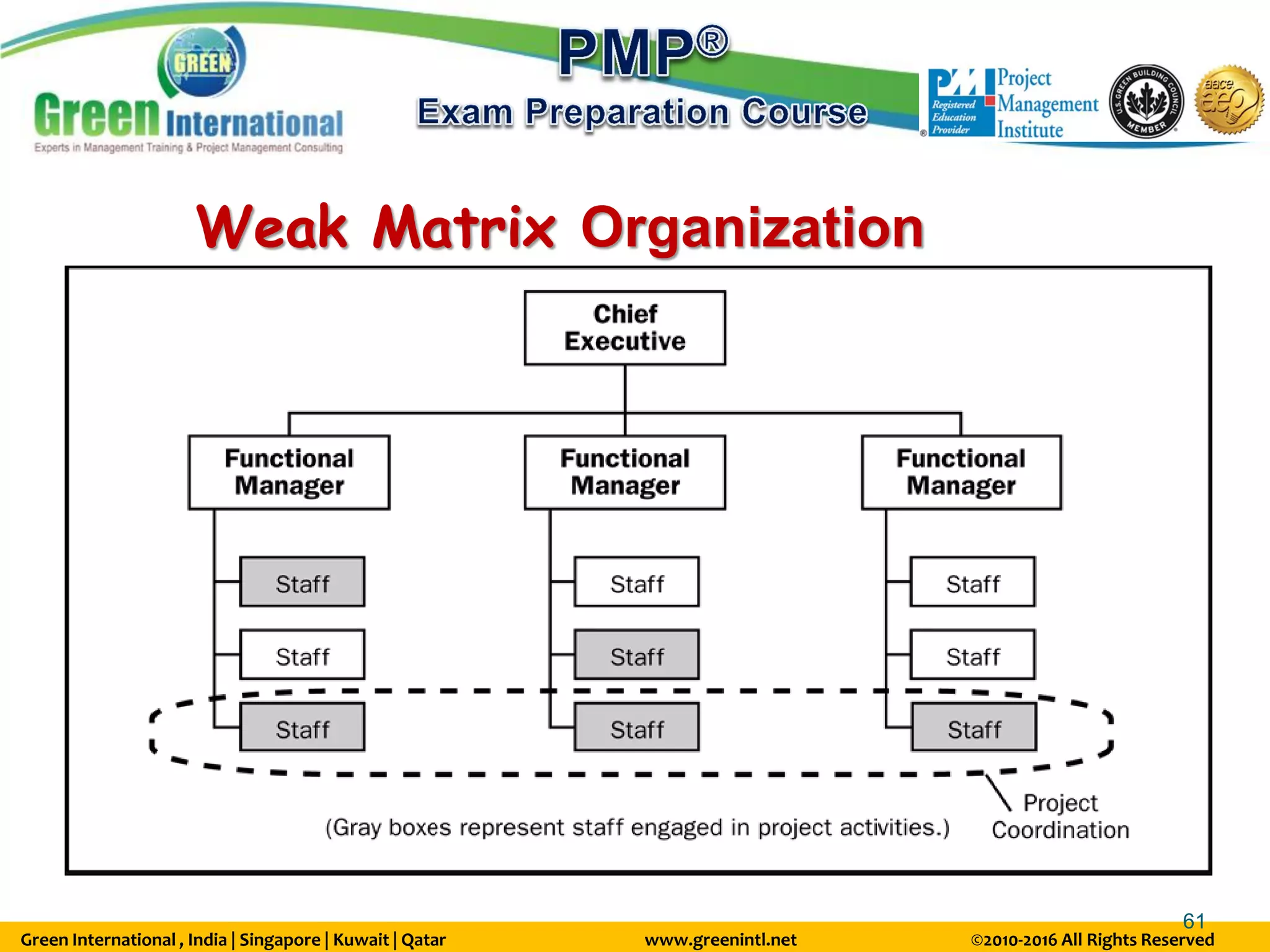 Green International , India | Singapore | Kuwait | Qatar www.greenintl.net ©2010-2016 All Rights Reserved
61
Weak Matrix Organization
 