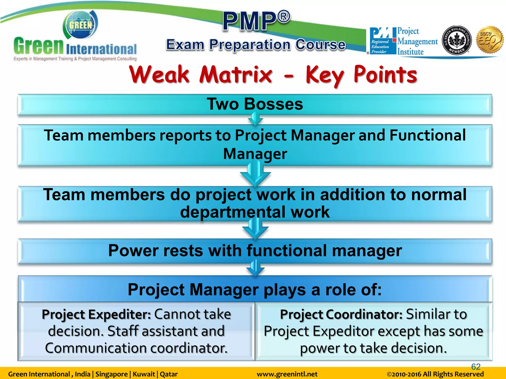 Green International , India | Singapore | Kuwait | Qatar www.greenintl.net ©2010-2016 All Rights Reserved
62
Weak Matrix - Key Points
Project Manager plays a role of:
Project Expediter: Cannot take
decision. Staff assistant and
Communication coordinator.
Project Coordinator: Similar to
Project Expeditor except has some
power to take decision.
Power rests with functional manager
Team members do project work in addition to normal
departmental work
Team members reports to Project Manager and Functional
Manager
Two Bosses
 
