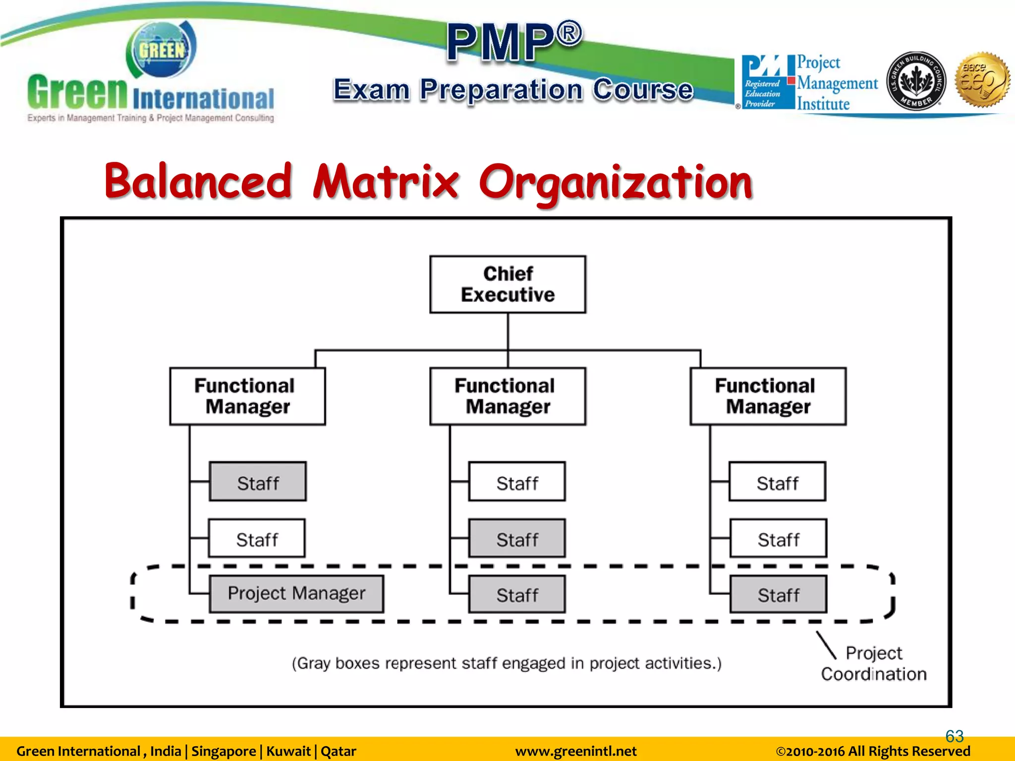 Green International , India | Singapore | Kuwait | Qatar www.greenintl.net ©2010-2016 All Rights Reserved
63
Balanced Matrix Organization
 