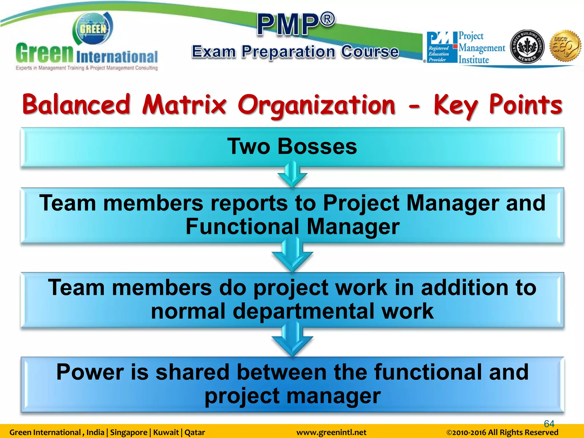 Green International , India | Singapore | Kuwait | Qatar www.greenintl.net ©2010-2016 All Rights Reserved
64
Balanced Matrix Organization - Key Points
Power is shared between the functional and
project manager
Team members do project work in addition to
normal departmental work
Team members reports to Project Manager and
Functional Manager
Two Bosses
 