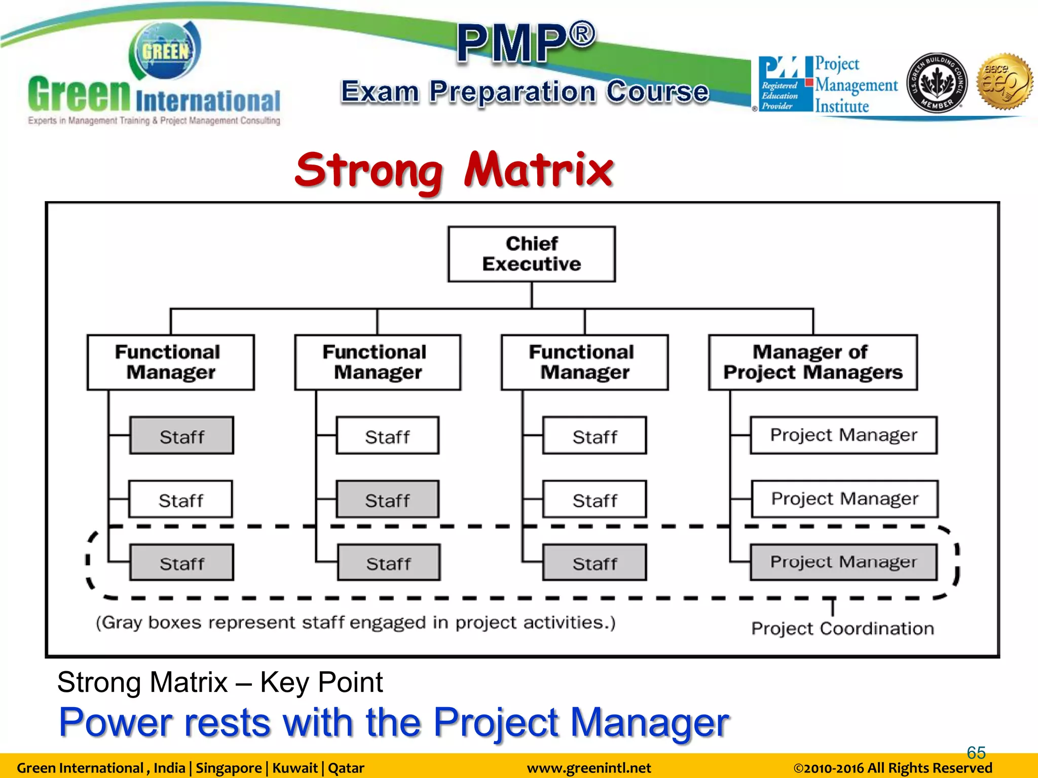 Green International , India | Singapore | Kuwait | Qatar www.greenintl.net ©2010-2016 All Rights Reserved
65
Strong Matrix
Power rests with the Project Manager
Strong Matrix – Key Point
 