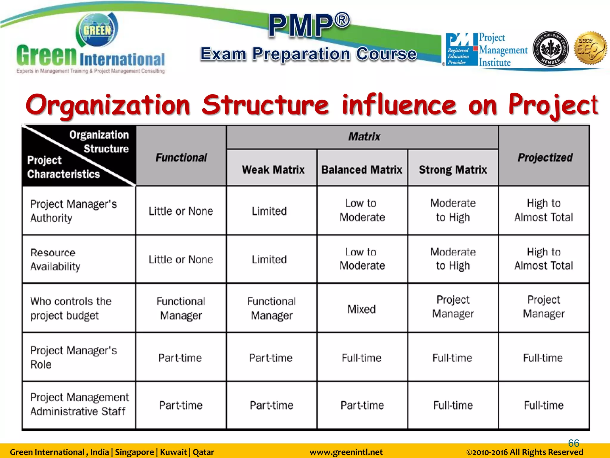 Green International , India | Singapore | Kuwait | Qatar www.greenintl.net ©2010-2016 All Rights Reserved
66
Organization Structure influence on Project
 