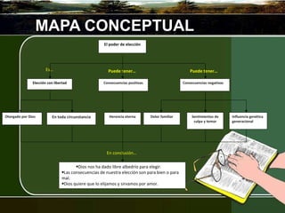 MAPA CONCEPTUAL Dios nos ha dado libre albedrío para elegir . Las consecuencias de nuestra elección son para bien o para mal. Dios quiere que lo elijamos y sirvamos por amor. En conclusión… Herencia eterna El poder de elección Elección con libertad Otorgado por Dios En toda circunstancia Consecuencias positivas Puede tener… Consecuencias negativas Puede tener… Dolor familiar Sentimientos de culpa y temor Influencia genética generacional Es… 