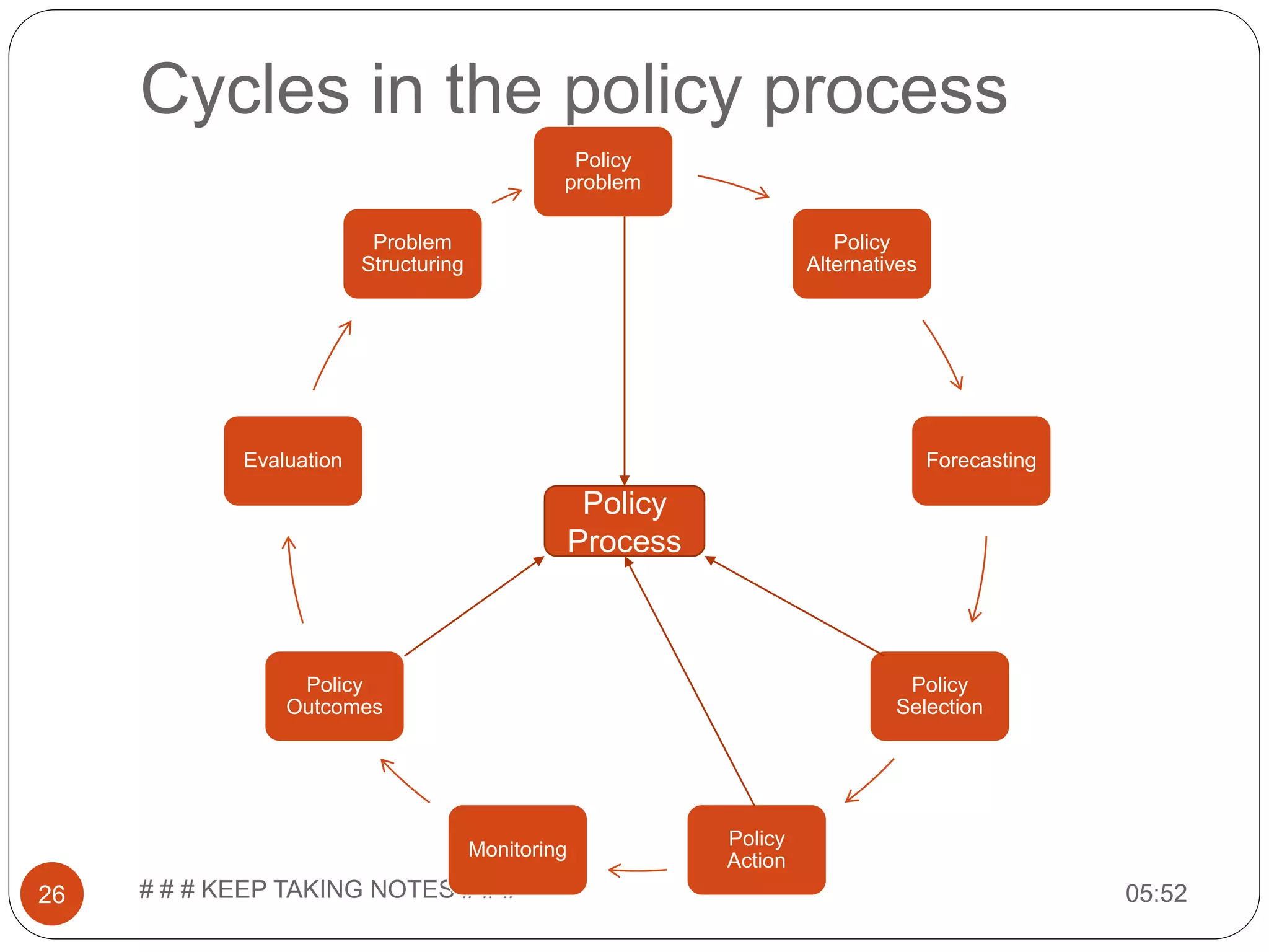 Cycles in the policy process 05:52# # # KEEP TAKING NOTES # # #26 Policy problem Policy Alternatives Forecasting Policy Selection Policy Action Monitoring Policy Outcomes Evaluation Problem Structuring Policy Process 