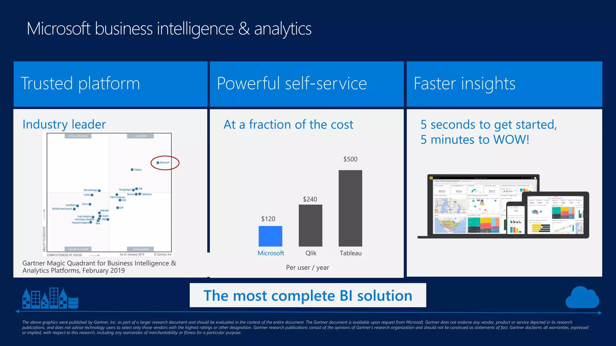 $
Microsoft Tableau
The above graphics were published by Gartner, Inc. as part of a larger research document and should be evaluated in the context of the entire document. The Gartner document is available upon request from Microsoft. Gartner does not endorse any vendor, product or service depicted in its research
publications, and does not advise technology users to select only those vendors with the highest ratings or other designation. Gartner research publications consist of the opinions of Gartner's research organization and should not be construed as statements of fact. Gartner disclaims all warranties, expressed
or implied, with respect to this research, including any warranties of merchantability or fitness for a particular purpose.
 