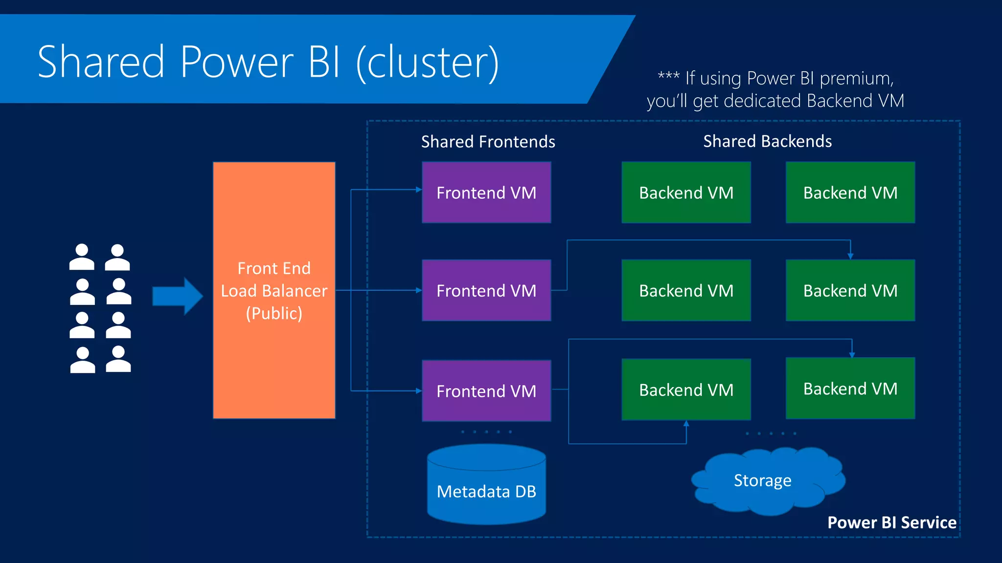 Frontend VM
Frontend VM
Frontend VM
Backend VM
Backend VM
Backend VM
Backend VM
Backend VM
Backend VM
Front End
Load Balancer
(Public)
Metadata DB
Storage
. . . . . . . . . .
Shared Frontends Shared Backends
Power BI Service
*** If using Power BI premium,
you’ll get dedicated Backend VM
 