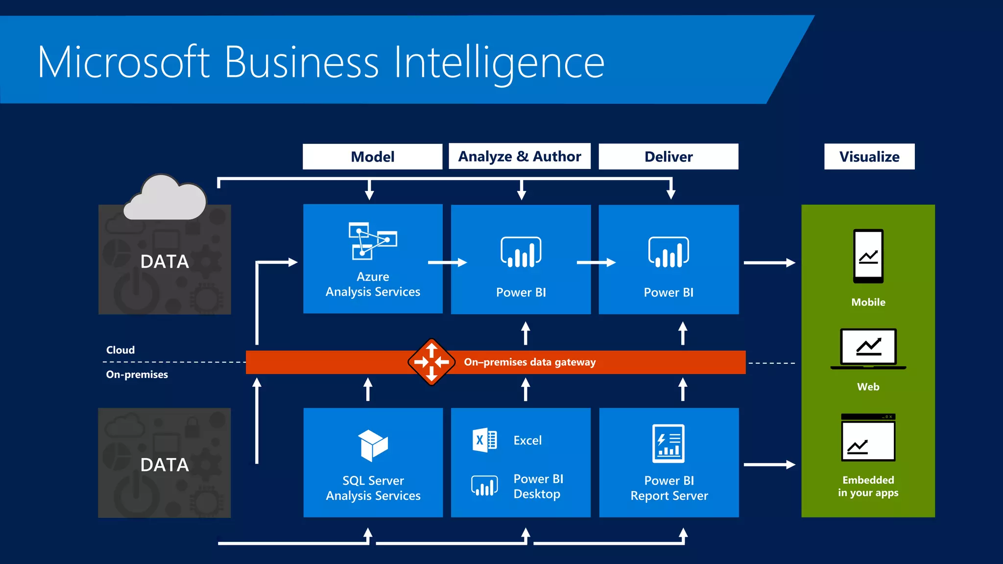 Azure
Analysis Services End User BI
DATA
Self-Service BI
DATA
Excel
Power BI
Desktop
Power BI
Report Server
SQL Server
Analysis Services
Power BI Power BI
Cloud
On-premises
 