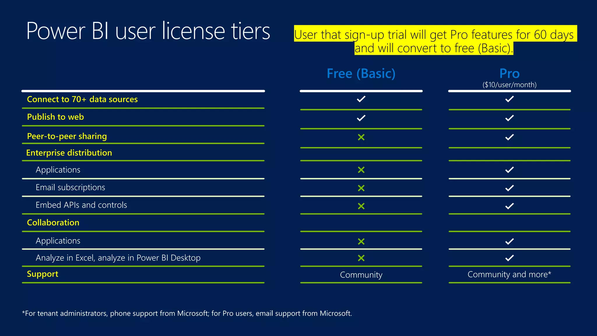 Power BI user license tiers
($10/user/month)
*For tenant administrators, phone support from Microsoft; for Pro users, email support from Microsoft.
Enterprise distribution
Email subscriptions
Connect to 70+ data sources
Collaboration
Embed APIs and controls
Publish to web
Peer-to-peer sharing
Applications
Applications
Analyze in Excel, analyze in Power BI Desktop
Support Community
User that sign-up trial will get Pro features for 60 days
and will convert to free (Basic).
Community and more*
 