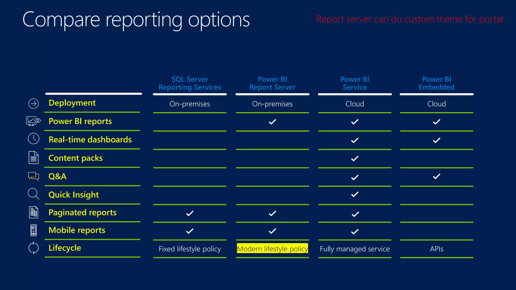 Compare reporting options
Content packs
Quick Insight
Deployment
Power BI reports
Real-time dashboards
Q&A
On-premises Cloud CloudOn-premises
Paginated reports
Mobile reports
Lifecycle Fully managed service APIsFixed lifestyle policy
Report server can do custom theme for portal
 