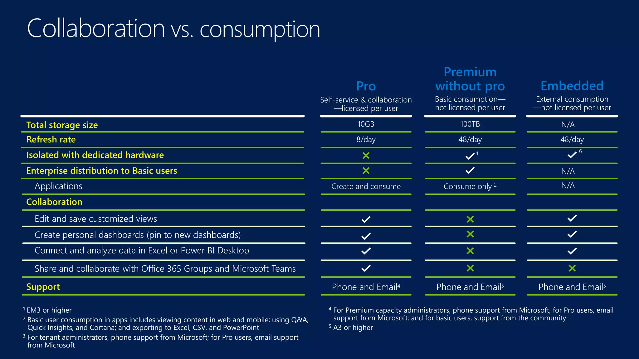 Collaboration vs. consumption
Basic consumption—
not licensed per user
Enterprise distribution to Basic users
Collaboration
Total storage size
Create personal dashboards (pin to new dashboards)
Edit and save customized views
Refresh rate
Isolated with dedicated hardware
Applications
Connect and analyze data in Excel or Power BI Desktop
Share and collaborate with Office 365 Groups and Microsoft Teams
Support
Self-service & collaboration
—licensed per user
External consumption
—not licensed per user
10GB 100TB
8/day 48/day 48/day
Create and consume Consume only 2
6
N/A
N/A
N/A
1 EM3 or higher
2 Basic user consumption in apps includes viewing content in web and mobile; using Q&A,
Quick Insights, and Cortana; and exporting to Excel, CSV, and PowerPoint
3 For tenant administrators, phone support from Microsoft; for Pro users, email support
from Microsoft
4 For Premium capacity administrators, phone support from Microsoft; for Pro users, email
support from Microsoft; and for basic users, support from the community
5 A3 or higher
Phone and Email4 Phone and Email5 Phone and Email5
1
 