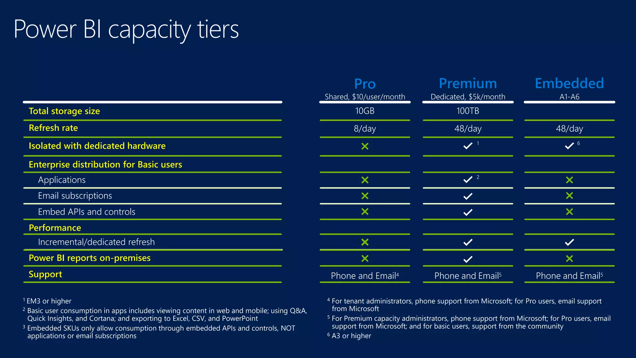 Power BI capacity tiers
Dedicated, $5k/month
Enterprise distribution for Basic users
Email subscriptions
Total storage size
Performance
Embed APIs and controls
Refresh rate
Isolated with dedicated hardware
Applications
Incremental/dedicated refresh
Power BI reports on-premises
Shared, $10/user/month A1-A6
10GB 100TB
8/day 48/day 48/day
1 6
2
Support Phone and Email4 Phone and Email5 Phone and Email5
1 EM3 or higher
2 Basic user consumption in apps includes viewing content in web and mobile; using Q&A,
Quick Insights, and Cortana; and exporting to Excel, CSV, and PowerPoint
3 Embedded SKUs only allow consumption through embedded APIs and controls, NOT
applications or email subscriptions
4 For tenant administrators, phone support from Microsoft; for Pro users, email support
from Microsoft
5 For Premium capacity administrators, phone support from Microsoft; for Pro users, email
support from Microsoft; and for basic users, support from the community
6 A3 or higher
 