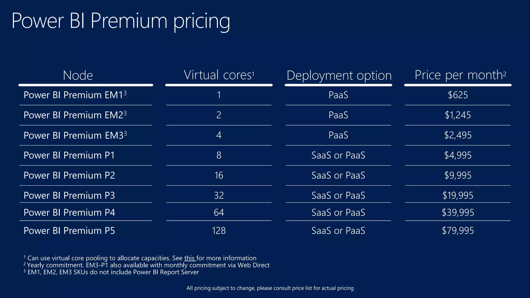 Deployment option
PaaS
PaaS
PaaS
SaaS or PaaS
SaaS or PaaS
SaaS or PaaS
Virtual cores1
1
2
4
8
16
32
Node
Power BI Premium EM13
Power BI Premium EM23
Power BI Premium EM33
Power BI Premium P1
Power BI Premium P2
Power BI Premium P3
Price per month2
$625
$1,245
$2,495
$4,995
$9,995
$19,995
SaaS or PaaS64Power BI Premium P4 $39,995
SaaS or PaaS128Power BI Premium P5 $79,995
Power BI Premium pricing
1 Can use virtual core pooling to allocate capacities. See this for more information
2 Yearly commitment. EM3-P1 also available with monthly commitment via Web Direct
3 EM1, EM2, EM3 SKUs do not include Power BI Report Server
All pricing subject to change, please consult price list for actual pricing
 