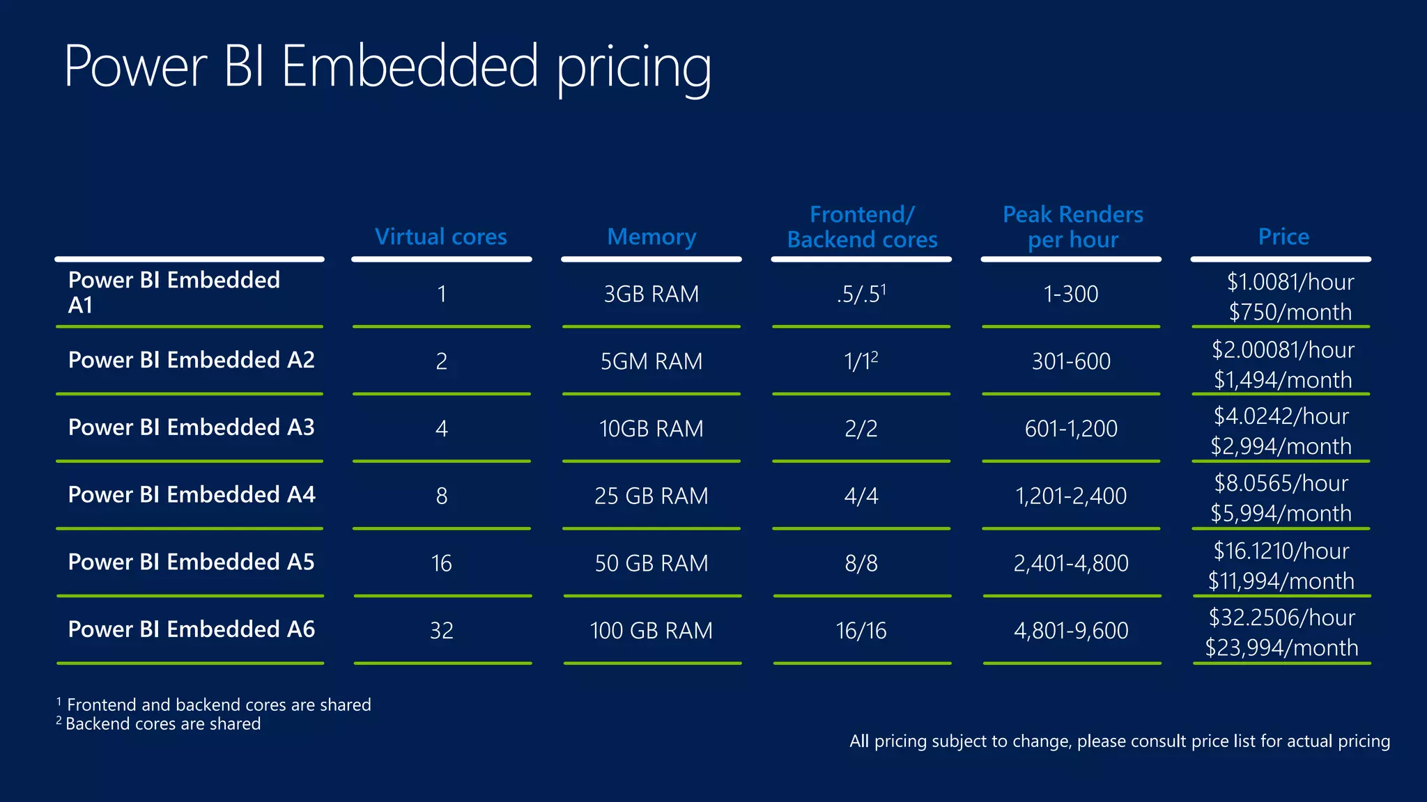 Power BI Embedded pricing
Power BI Embedded A4
Power BI Embedded A6
Power BI Embedded
A1
Power BI Embedded A2
Power BI Embedded A3
Power BI Embedded A5
1 3GB RAM .5/.51 1-300
$1.0081/hour
$750/month
2 5GM RAM 1/12 301-600 $2.00081/hour
$1,494/month
4 10GB RAM 2/2 601-1,200
$4.0242/hour
$2,994/month
8 25 GB RAM 4/4 1,201-2,400
$8.0565/hour
$5,994/month
16 50 GB RAM 8/8 2,401-4,800
$16.1210/hour
$11,994/month
32 100 GB RAM 16/16 4,801-9,600
$32.2506/hour
$23,994/month
1 Frontend and backend cores are shared
2 Backend cores are shared
All pricing subject to change, please consult price list for actual pricing
 