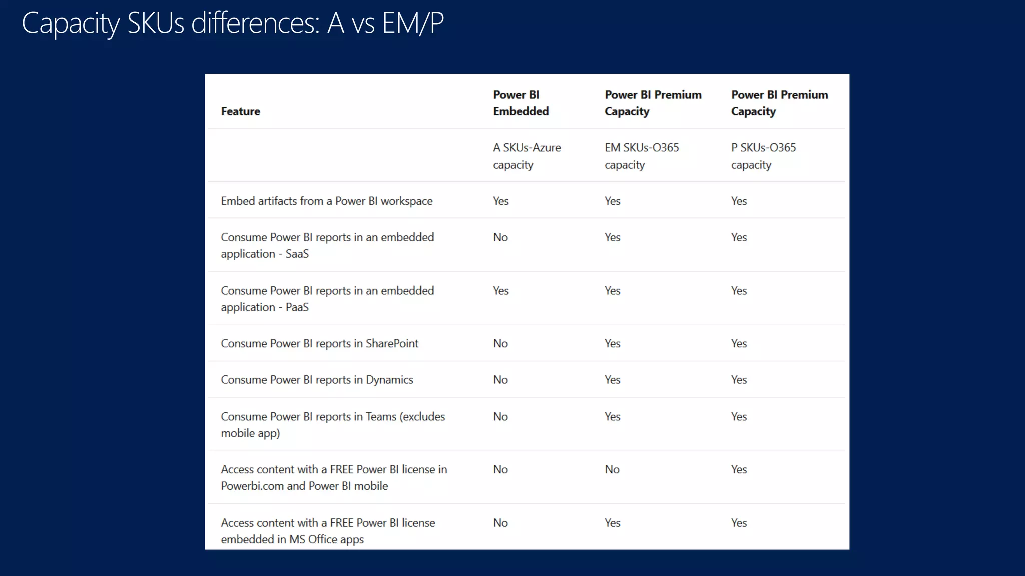Capacity SKUs differences: A vs EM/P
 