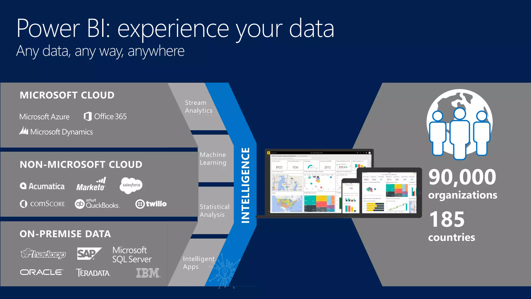 Stream
Analytics
Machine
Learning
Statistical
Analysis
Intelligent
Apps
90,000
organizations
185
Power BI: experience your data
Any data, any way, anywhere
 