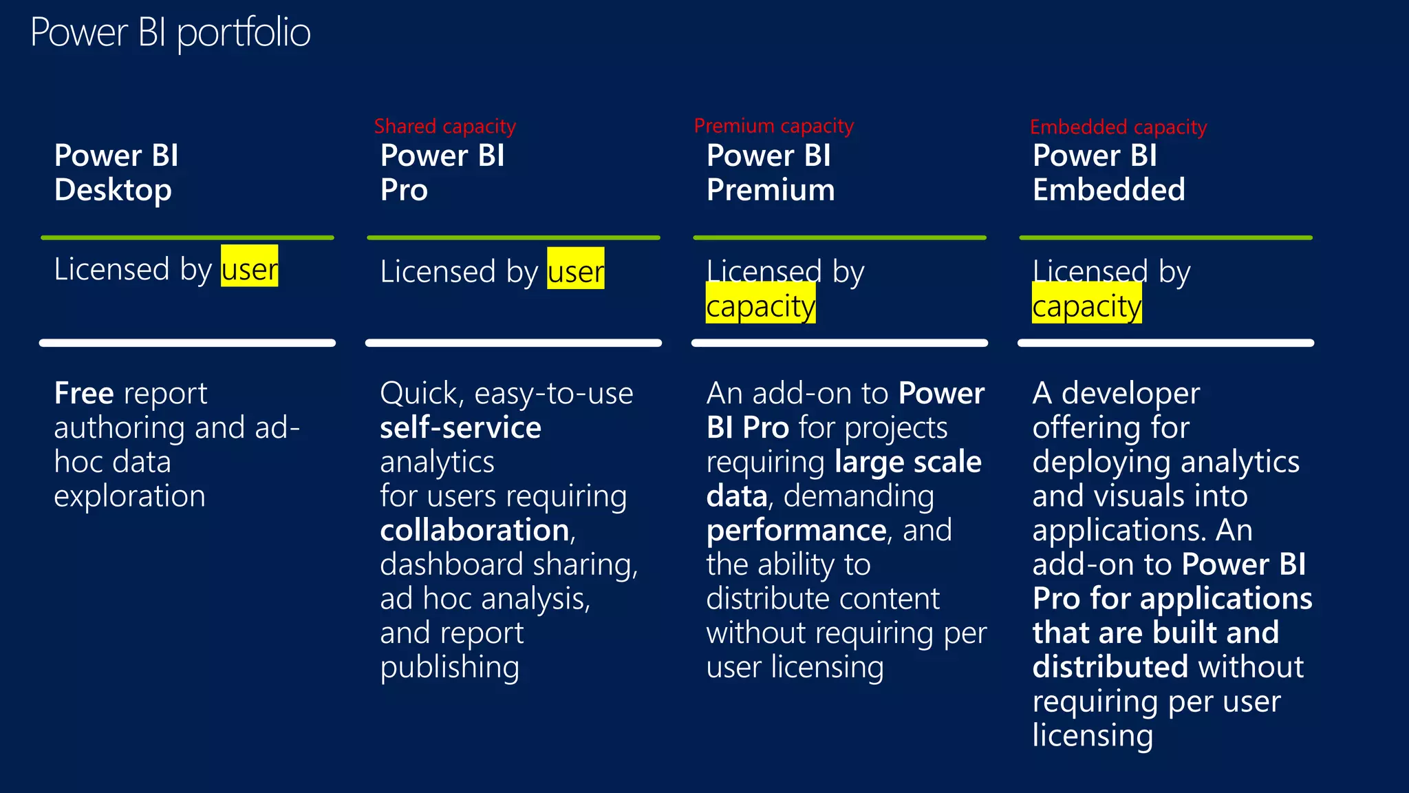 Power BI portfolio
Power BI
Pro
Quick, easy-to-use
self-service
analytics
for users requiring
collaboration,
dashboard sharing,
ad hoc analysis,
and report
publishing
Licensed by user
Power BI
Premium
An add-on to Power
BI Pro for projects
requiring large scale
data, demanding
performance, and
the ability to
distribute content
without requiring per
user licensing
Licensed by
capacity
Power BI
Desktop
Free report
authoring and ad-
hoc data
exploration
Licensed by user
Power BI
Embedded
A developer
offering for
deploying analytics
and visuals into
applications. An
add-on to Power BI
Pro for applications
that are built and
distributed without
requiring per user
licensing
Licensed by
capacity
Premium capacityShared capacity Embedded capacity
 